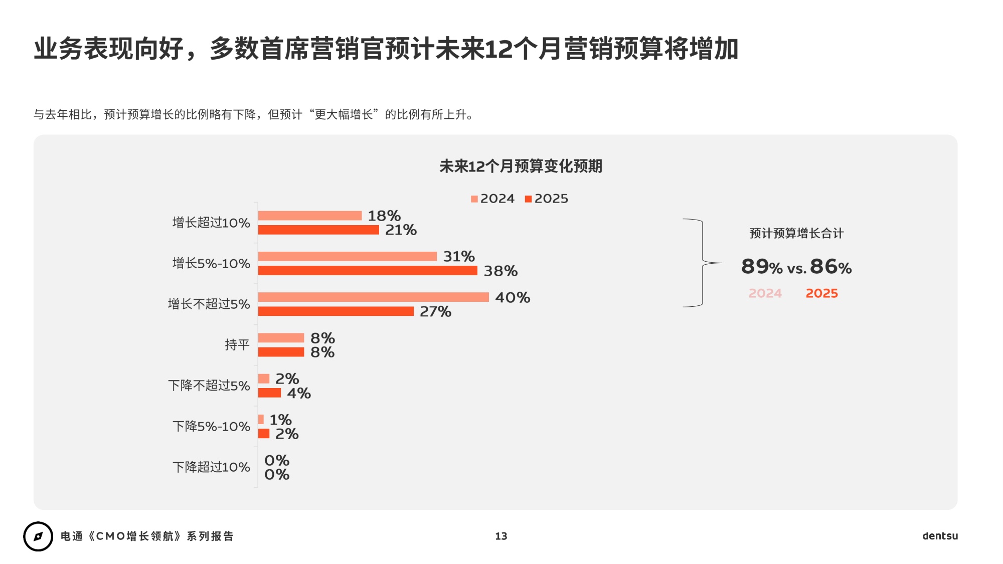 2026年CMO增长领航：AI时代重塑营销+媒介篇-电通-88页PPT.pdf