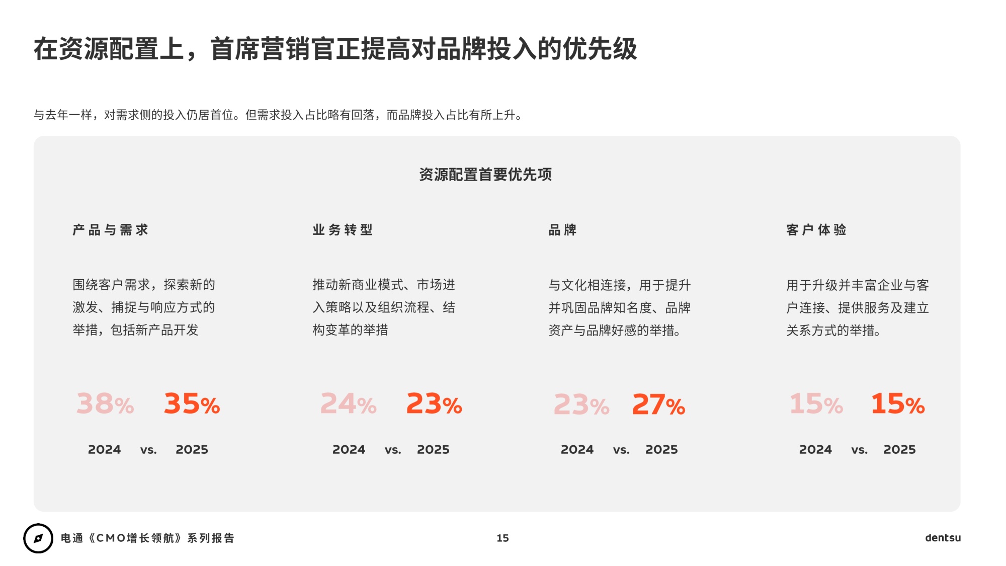 2026年CMO增长领航：AI时代重塑营销+媒介篇-电通-88页PPT.pdf