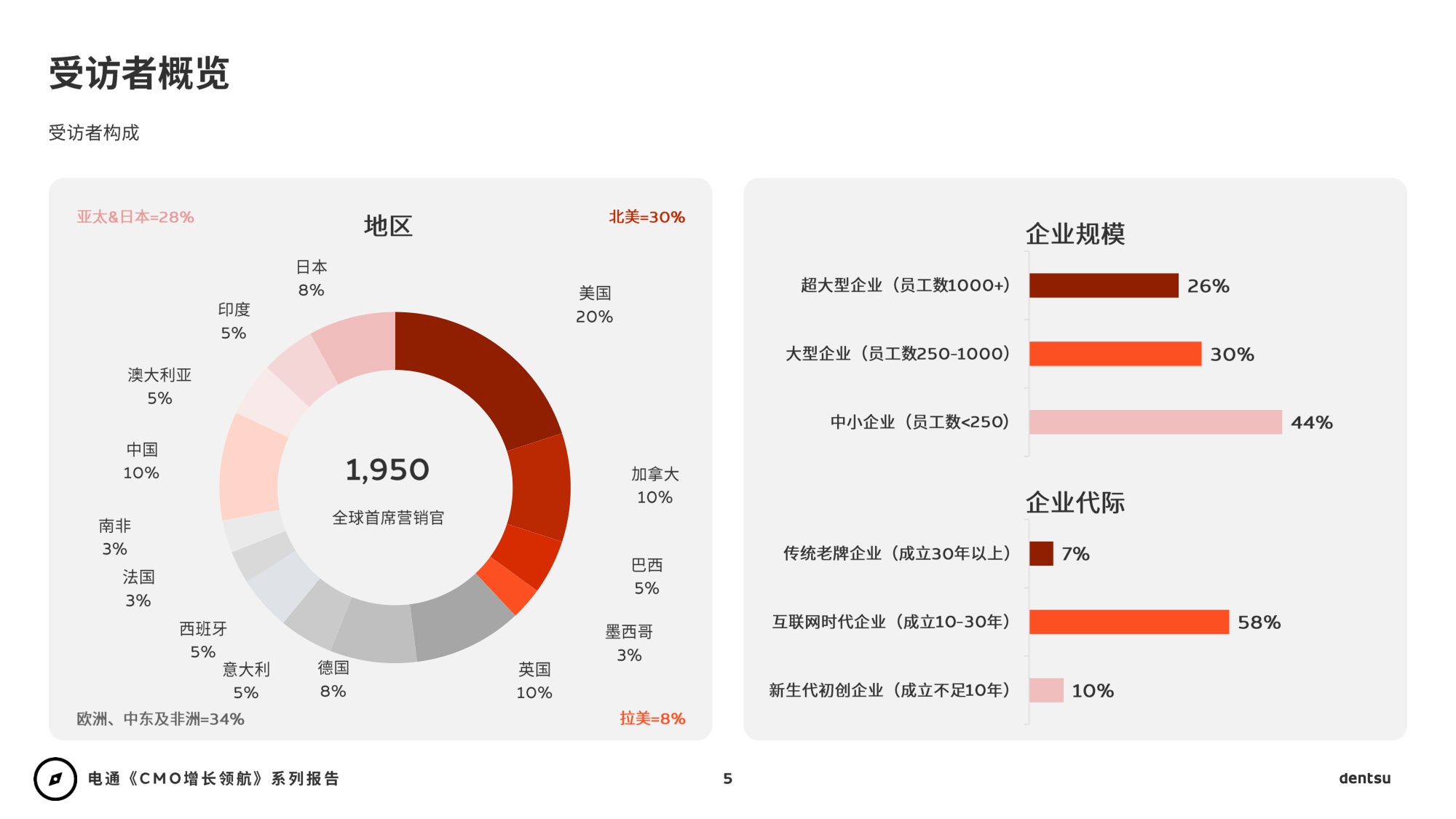 2026年CMO增长领航：AI时代重塑营销+媒介篇-电通-88页PPT.pdf
