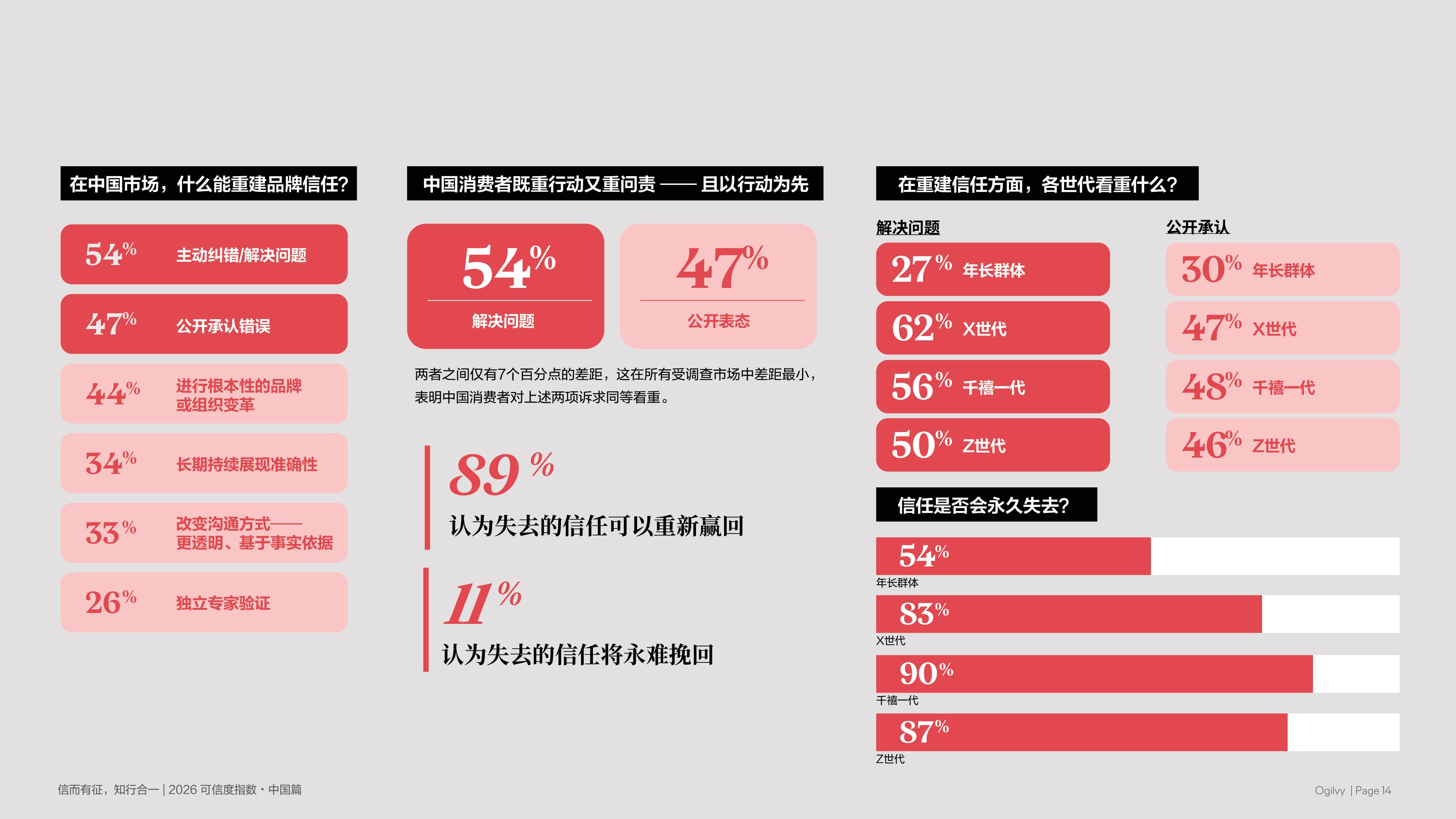 2026年可信度指数-中国篇-奥美.pdf