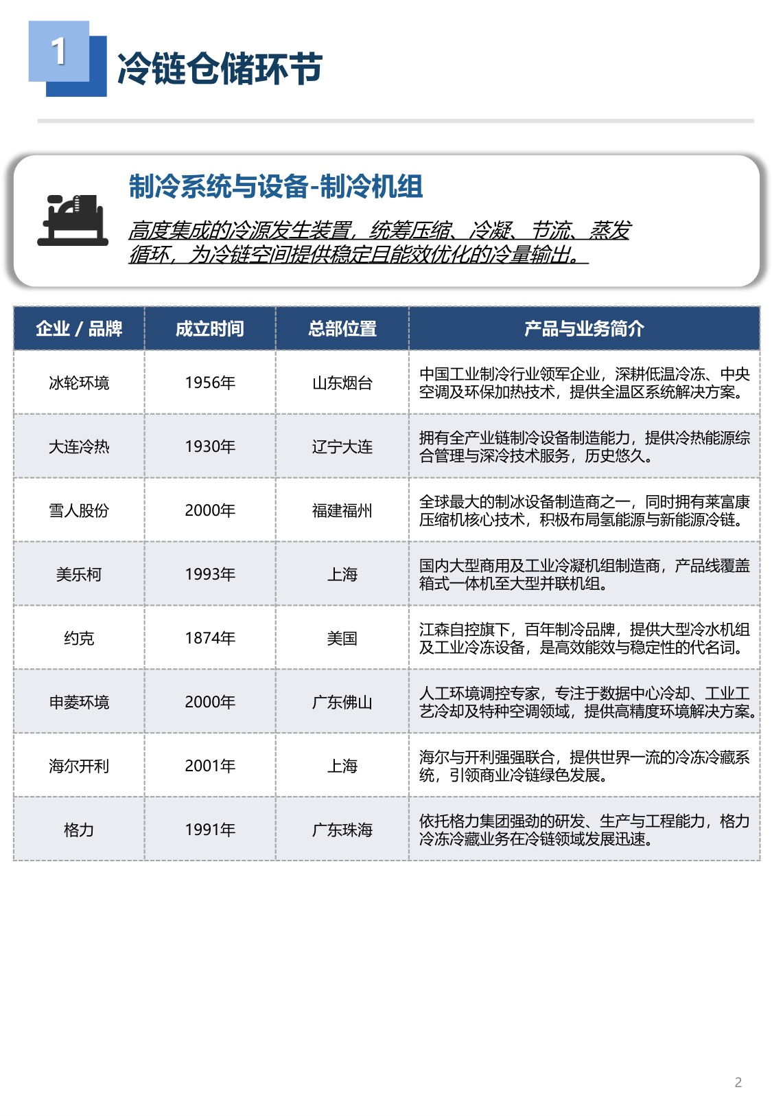 2026年冷链工程装备品牌图谱 1.0版-亦莘咨询x冷联达-29页.pdf