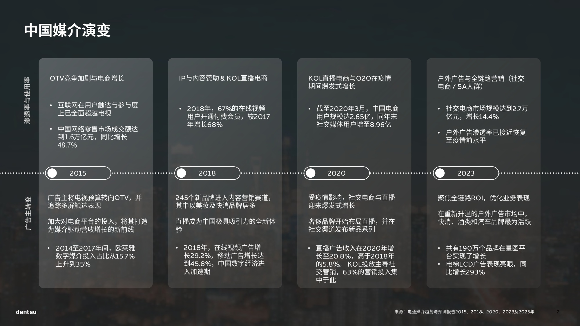 2026年中国媒介展望-电通-69页PPT.pdf