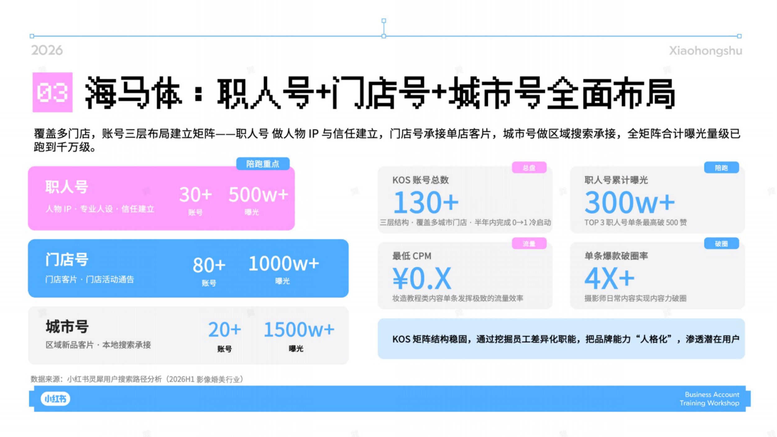 2026小红书影美行业KOS内容攻略.pdf
