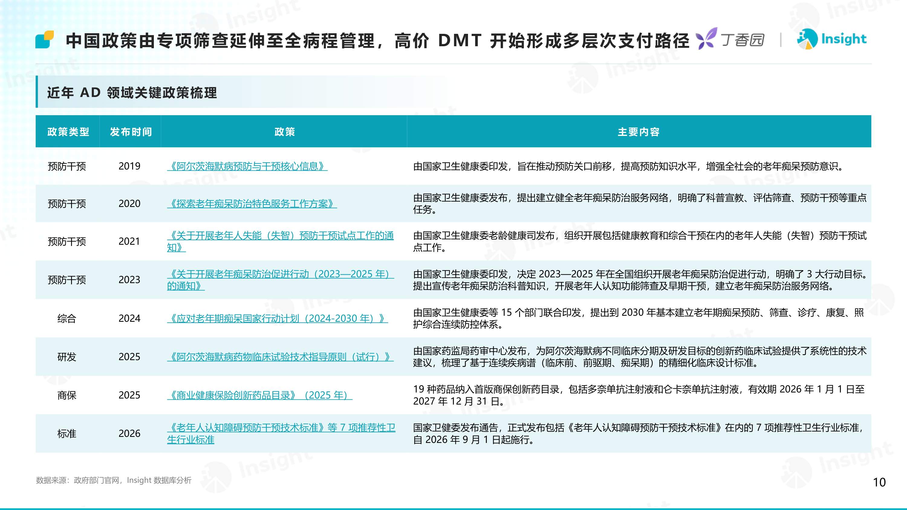 Insight数据库2026攻坚银发海啸-阿尔茨海默病创新药研发格局及趋势洞察报告28页.pdf