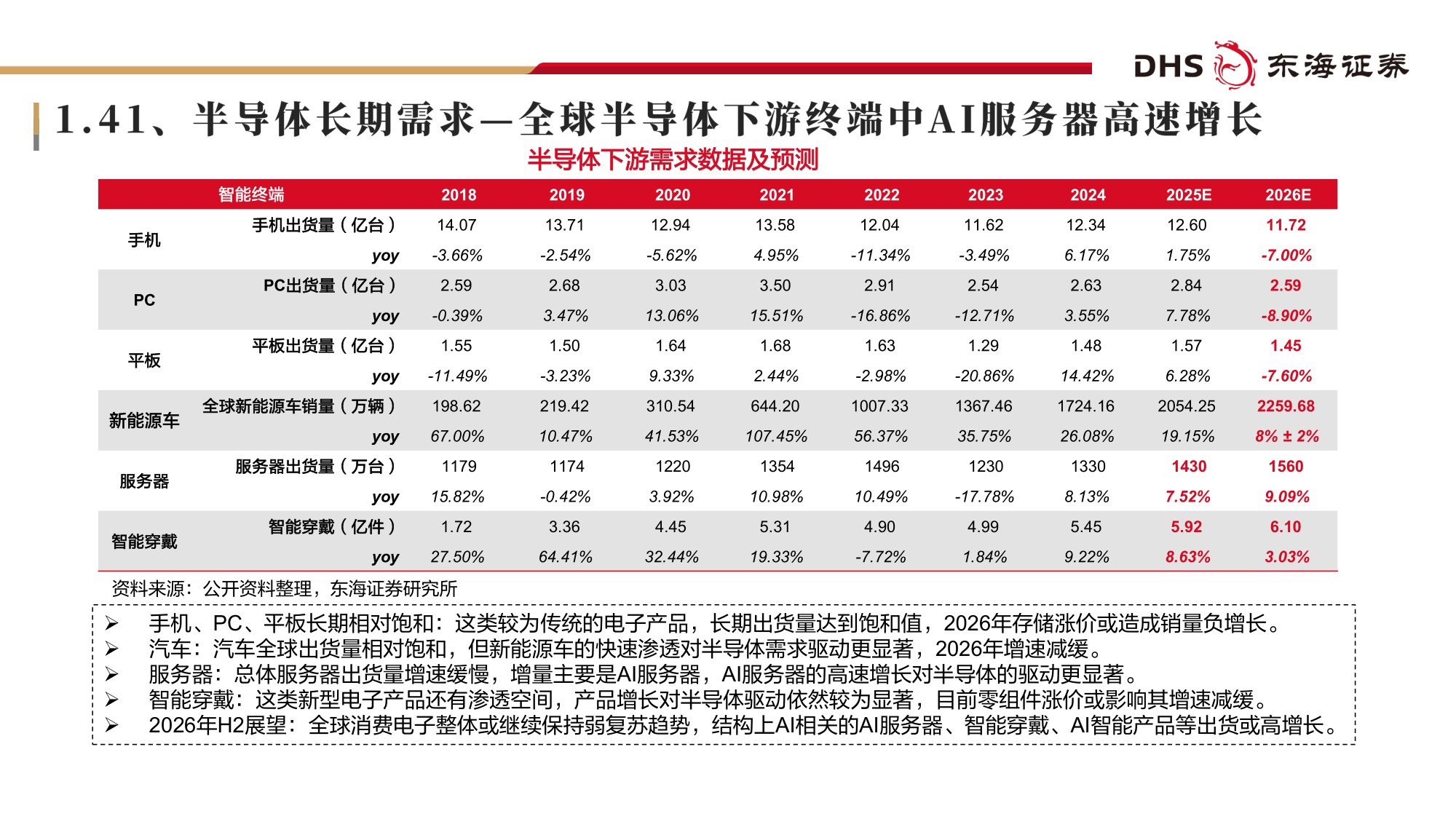 【电子】电子行业2026年半年度投资策略：AI投资高速增长，基础设施长期受益-20260707-东海证券-57页.pdf