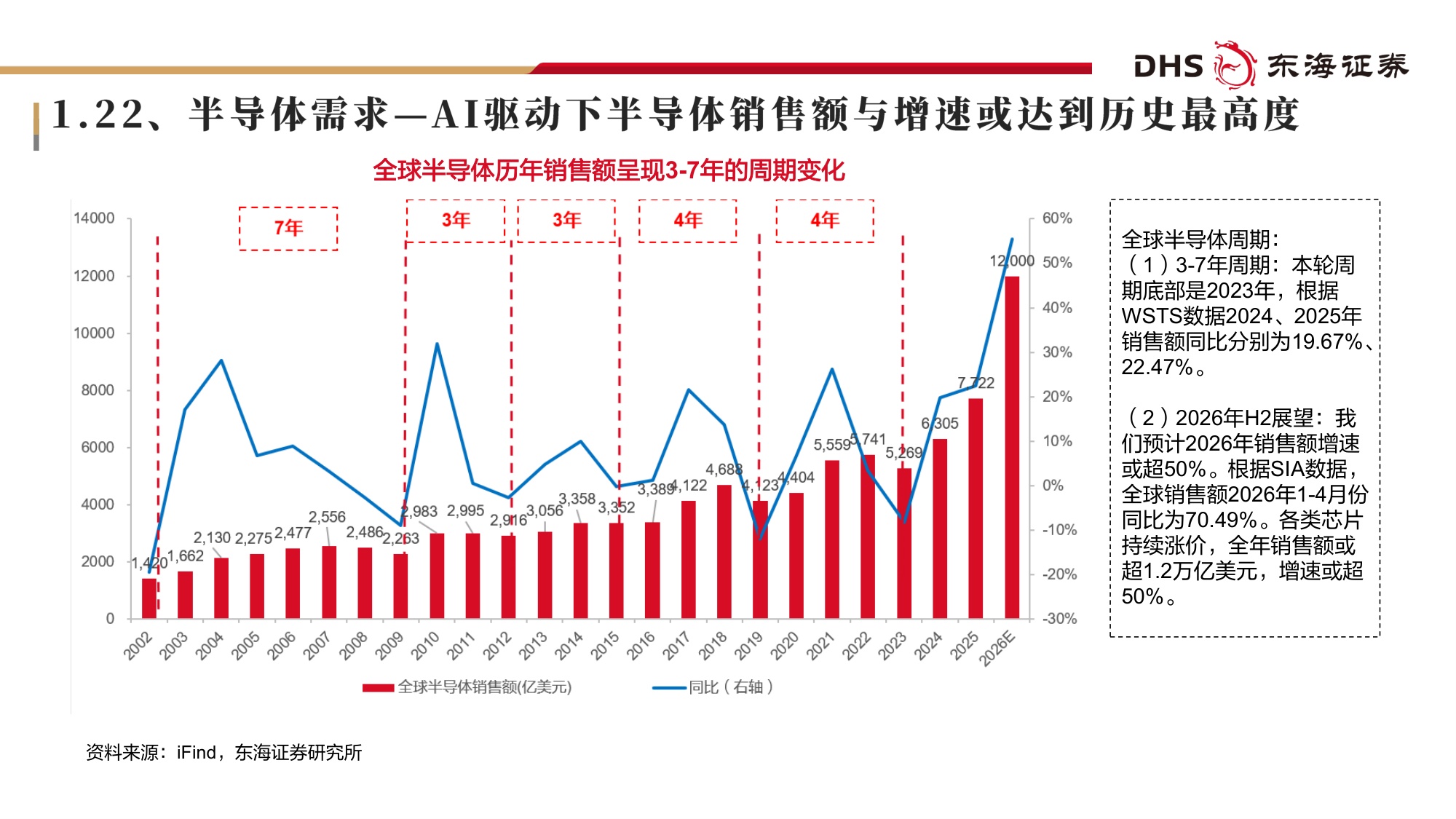 【电子】电子行业2026年半年度投资策略：AI投资高速增长，基础设施长期受益-20260707-东海证券-57页.pdf