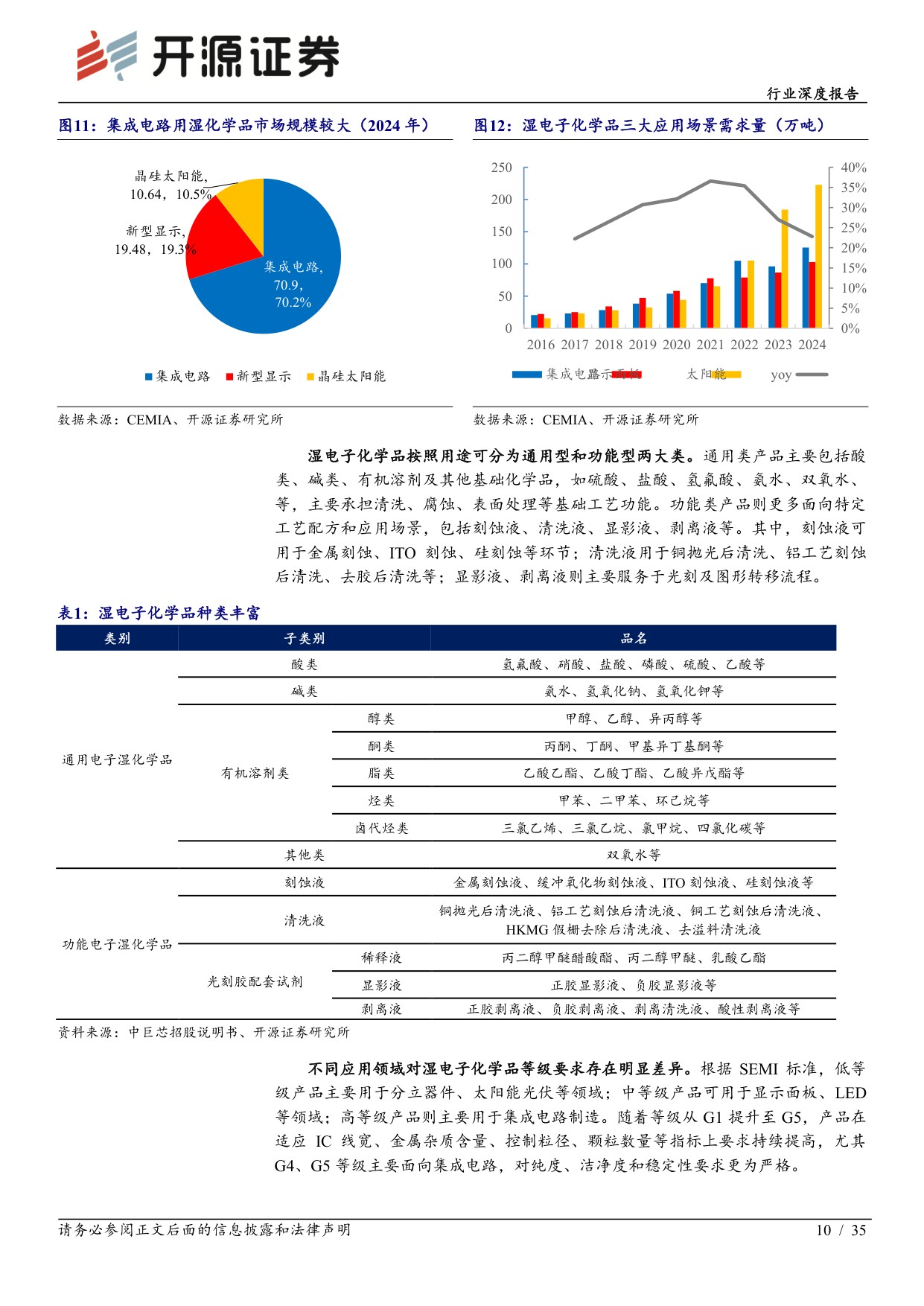 【电子】电子行业深度报告：去日化材料破局 湿电子化学品：需求扩容 工艺升级 国产替代，步入量价齐升快车道-20260824-开源证券-35页.pdf