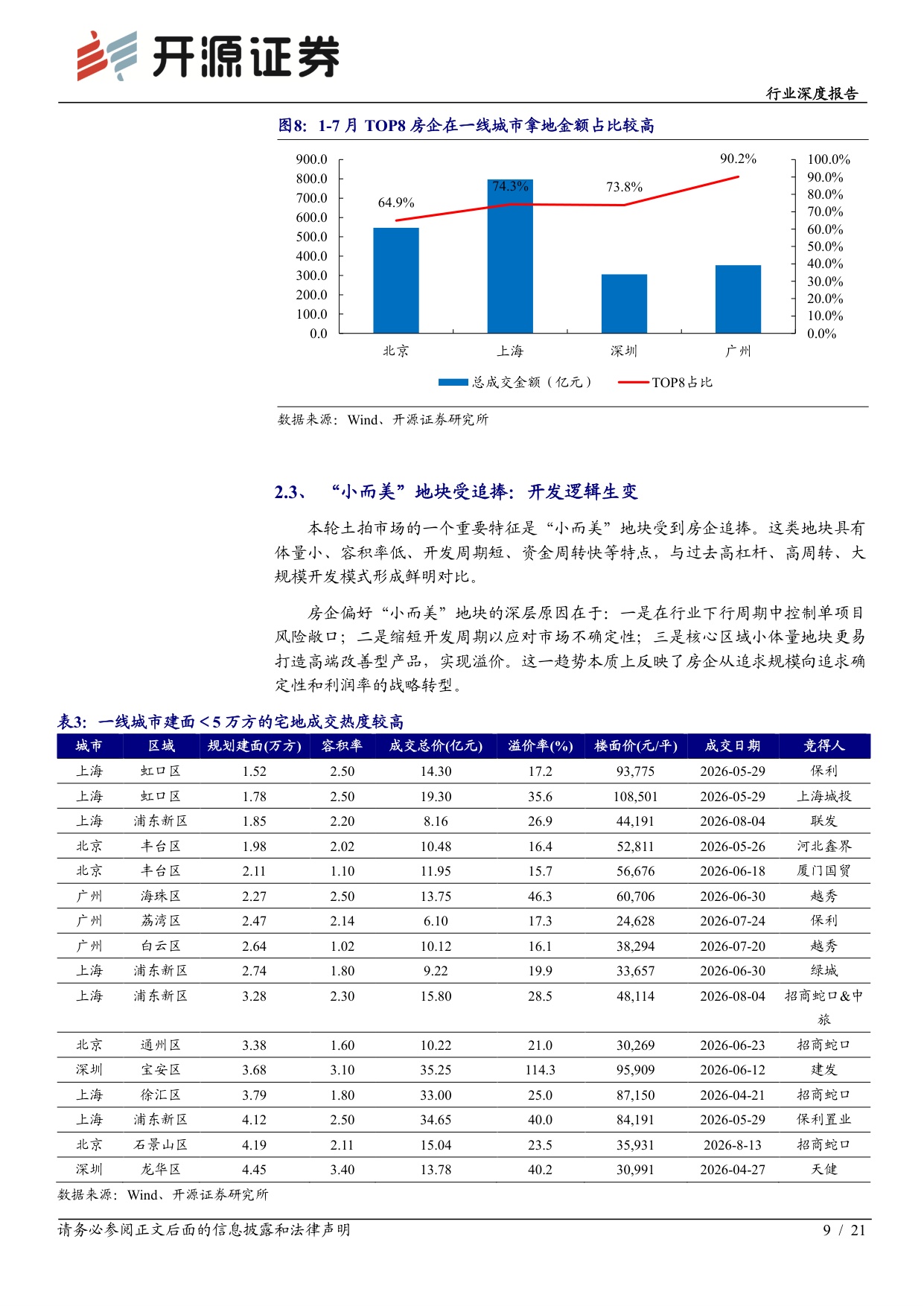 【房地产】房地产行业深度报告：核心城市百轮竞价频现，供给侧缩量驱动土地价值重估-20260825-开源证券-21页.pdf