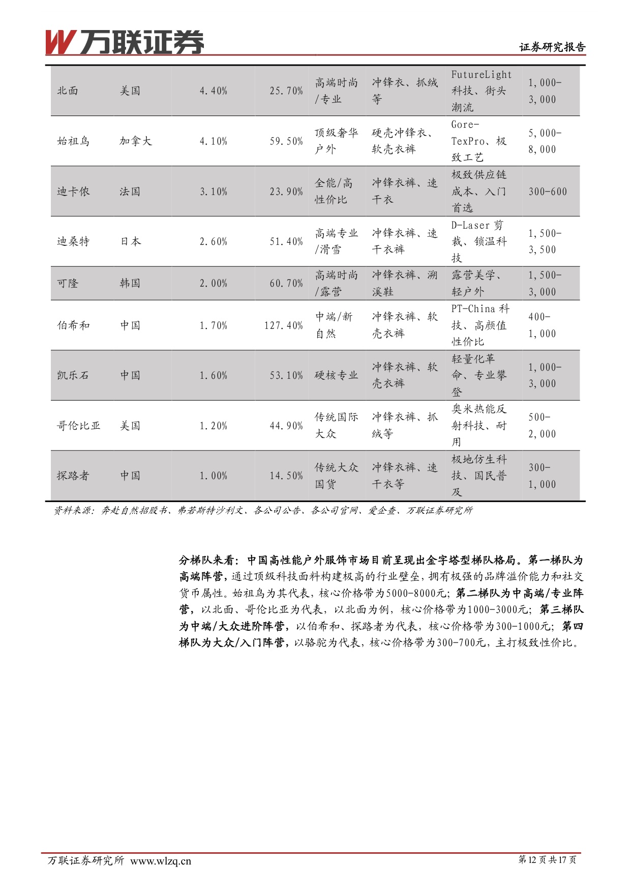【纺织服装】户外运动服饰行业深度报告：户外运动服饰赛道景气上行，关注国产优质品牌崛起-20260831-万联证券-17页.pdf