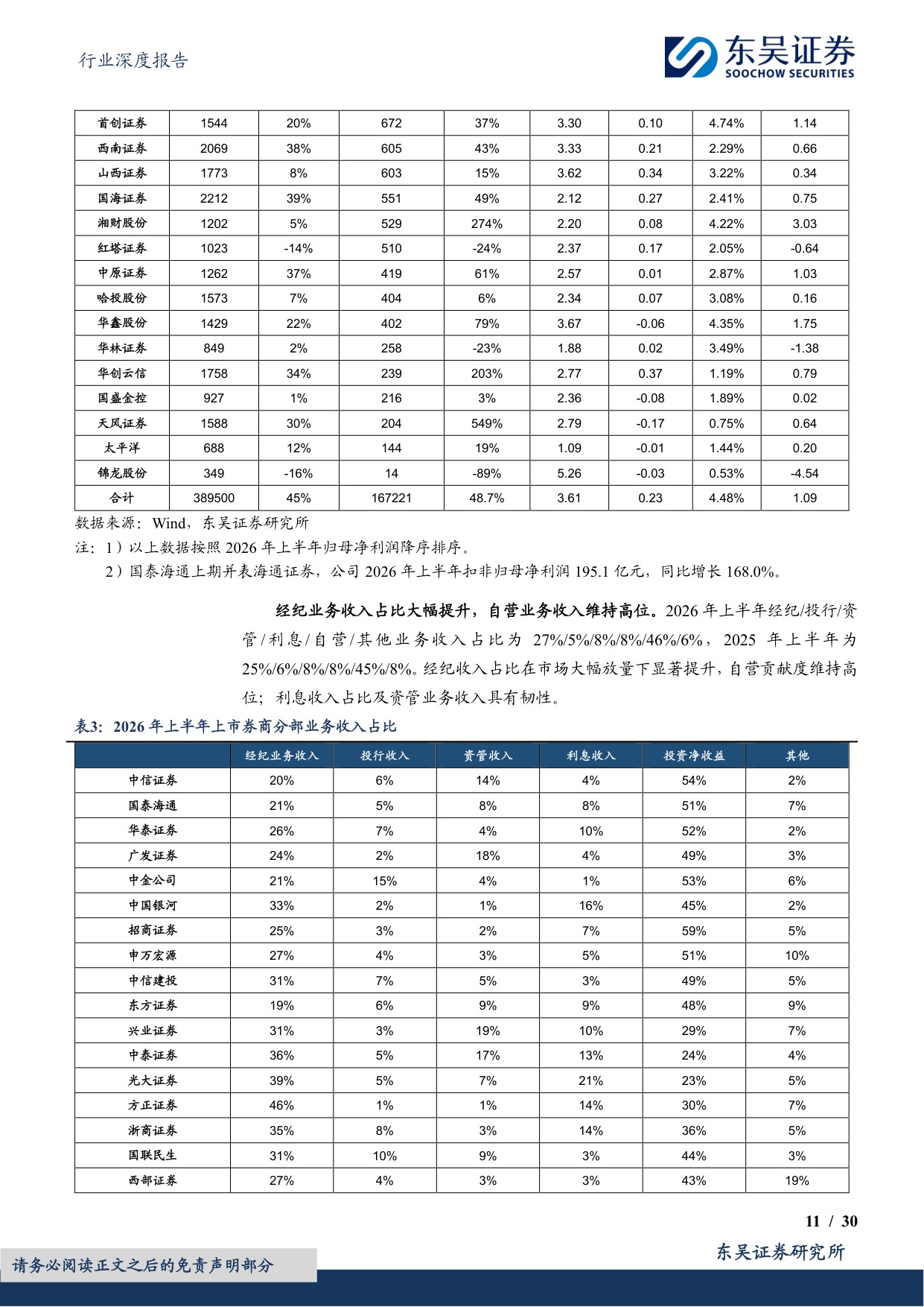 【非银金融】证券行业2026年中报总结及展望：交投活跃驱动费类业务攀升，科创投资带动业绩高增-20260902-东吴证券-30页.pdf