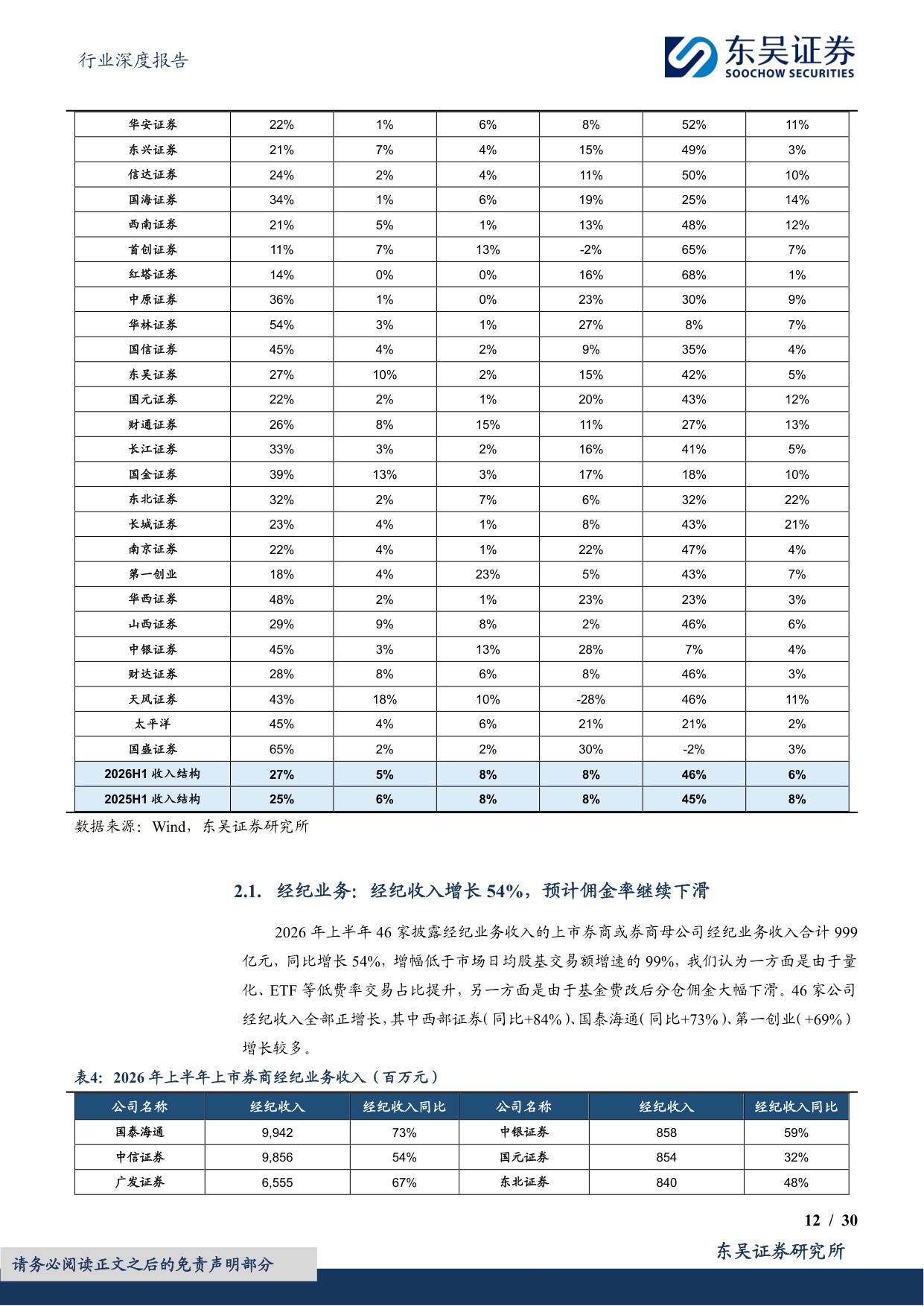 【非银金融】证券行业2026年中报总结及展望：交投活跃驱动费类业务攀升，科创投资带动业绩高增-20260902-东吴证券-30页.pdf