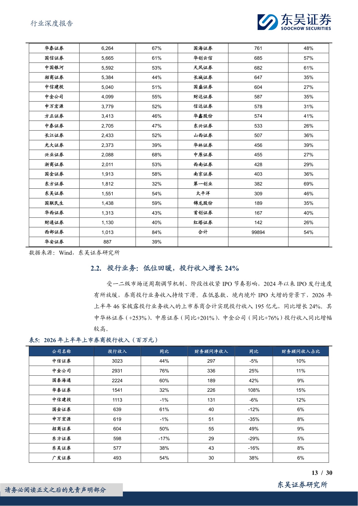 【非银金融】证券行业2026年中报总结及展望：交投活跃驱动费类业务攀升，科创投资带动业绩高增-20260902-东吴证券-30页.pdf