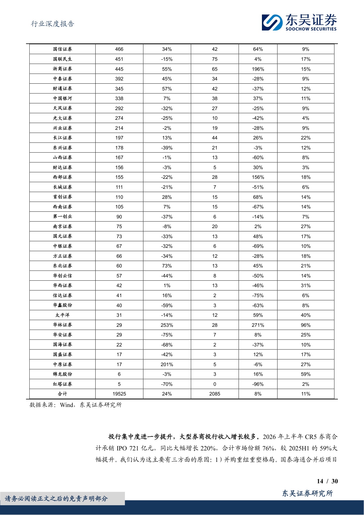 【非银金融】证券行业2026年中报总结及展望：交投活跃驱动费类业务攀升，科创投资带动业绩高增-20260902-东吴证券-30页.pdf