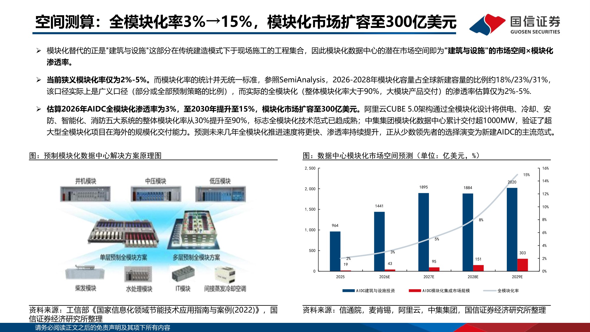 【行业研究】AI基建研究系列专题：数据中心模块化建造：AI基建新范式-20260830-国信证券-25页.pdf