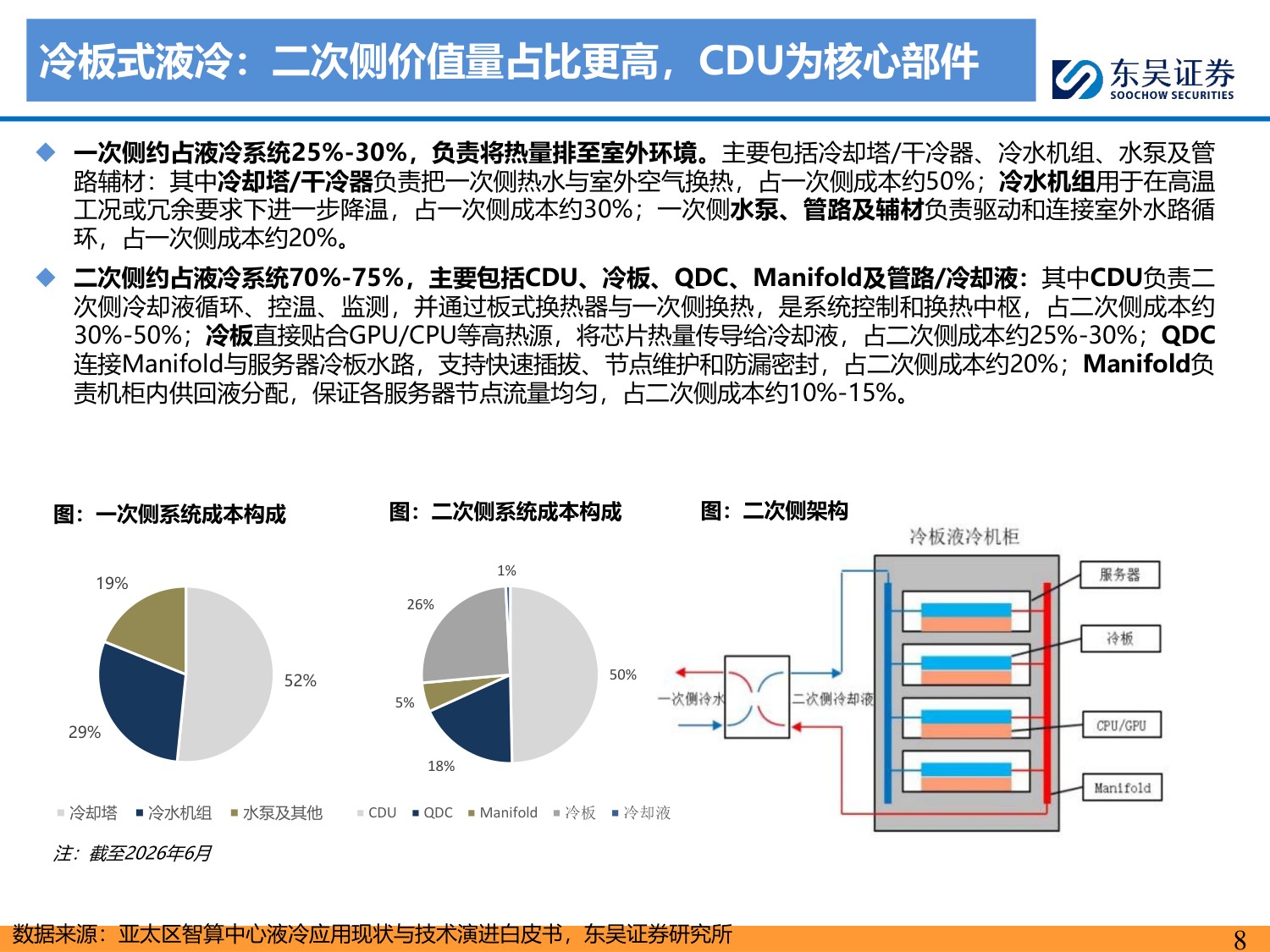 【行业研究】AI液冷专题：从可选到必选，国产供应链突破加速-20260813-东吴证券-65页.pdf