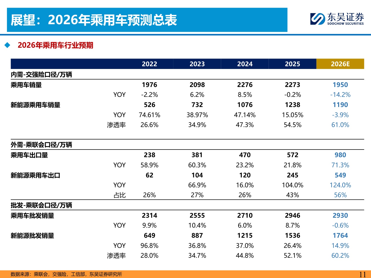 【行业研究】乘用车8月月报：内需静待改善，出口韧性较强-20260904-东吴证券-34页.pdf