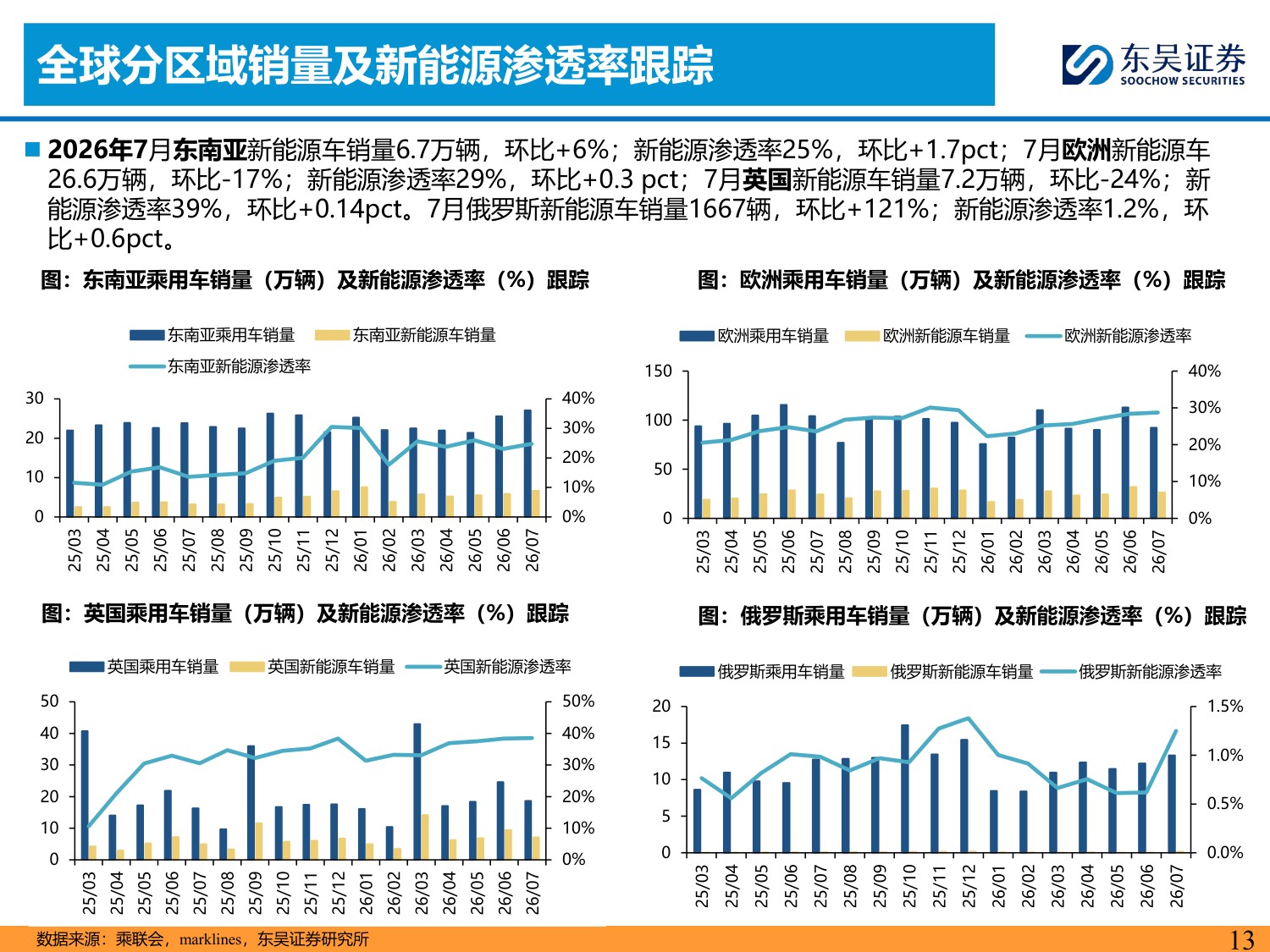 【行业研究】乘用车8月月报：内需静待改善，出口韧性较强-20260904-东吴证券-34页.pdf