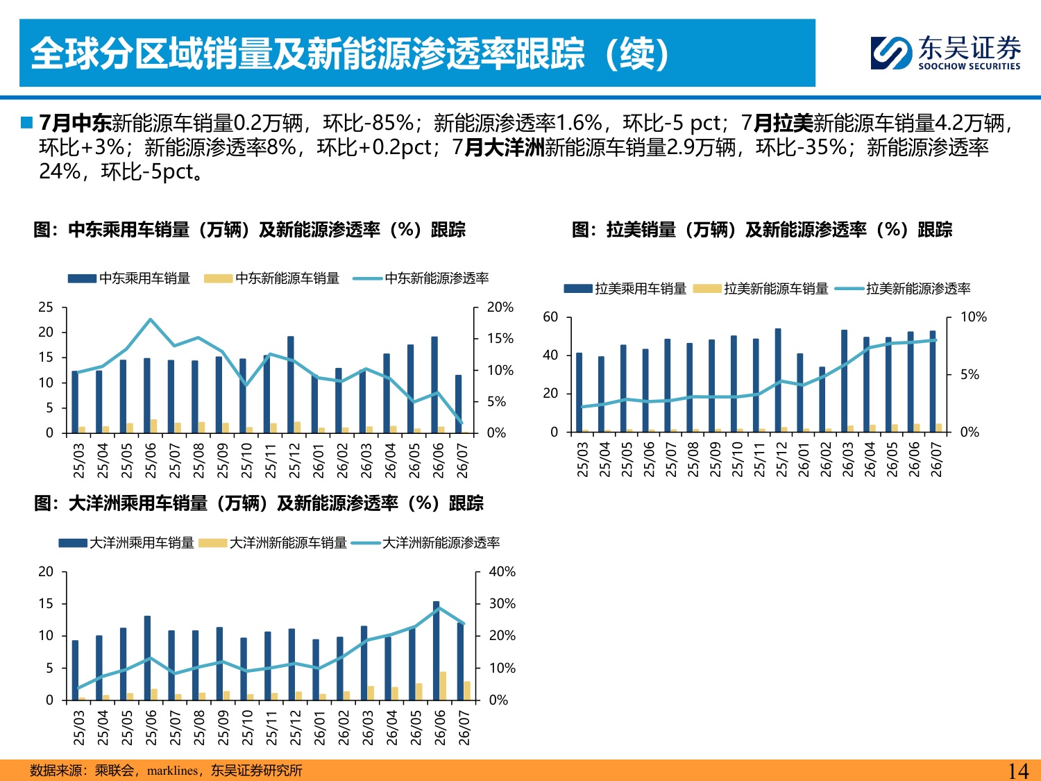 【行业研究】乘用车8月月报：内需静待改善，出口韧性较强-20260904-东吴证券-34页.pdf