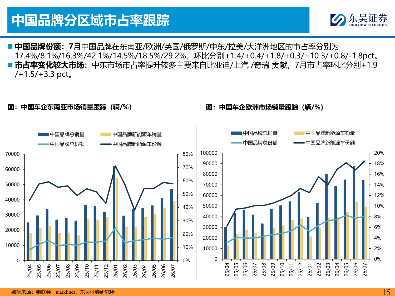 【行业研究】乘用车8月月报：内需静待改善，出口韧性较强-20260904-东吴证券-34页.pdf