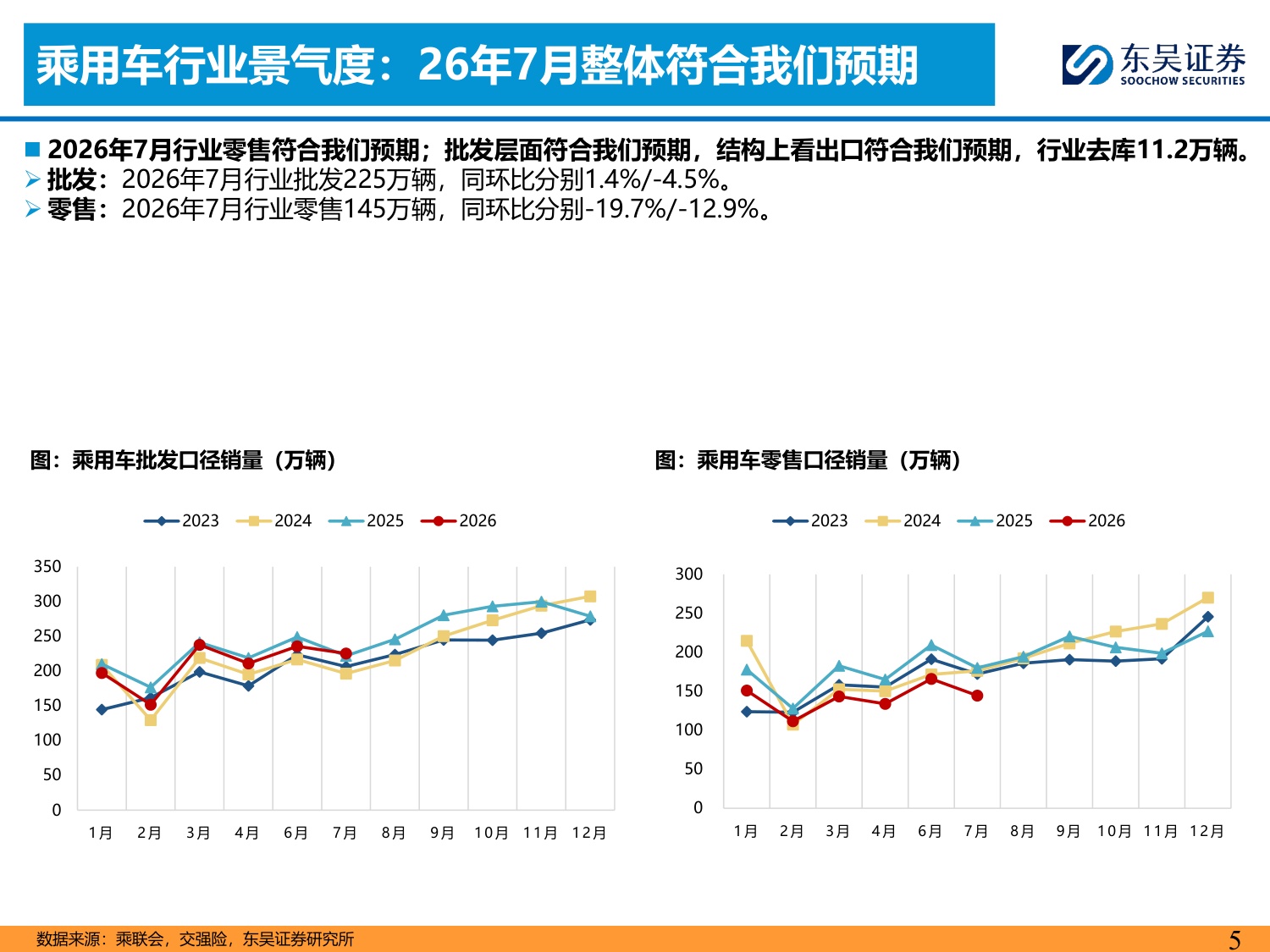 【行业研究】乘用车8月月报：内需静待改善，出口韧性较强-20260904-东吴证券-34页.pdf