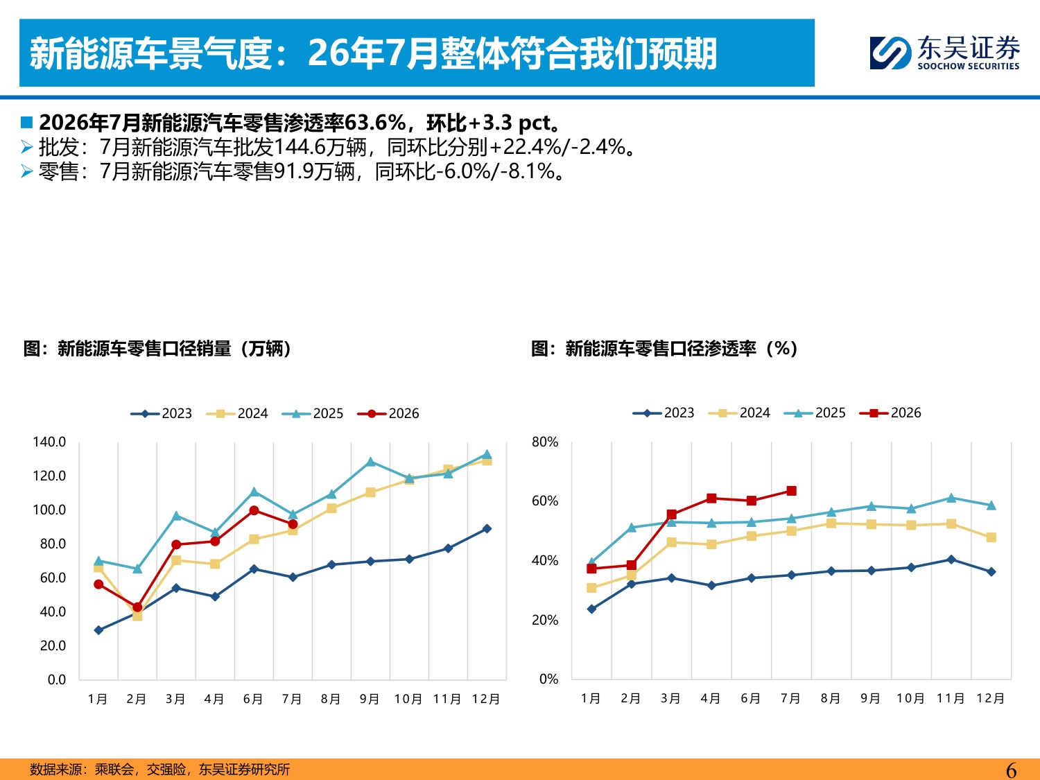 【行业研究】乘用车8月月报：内需静待改善，出口韧性较强-20260904-东吴证券-34页.pdf