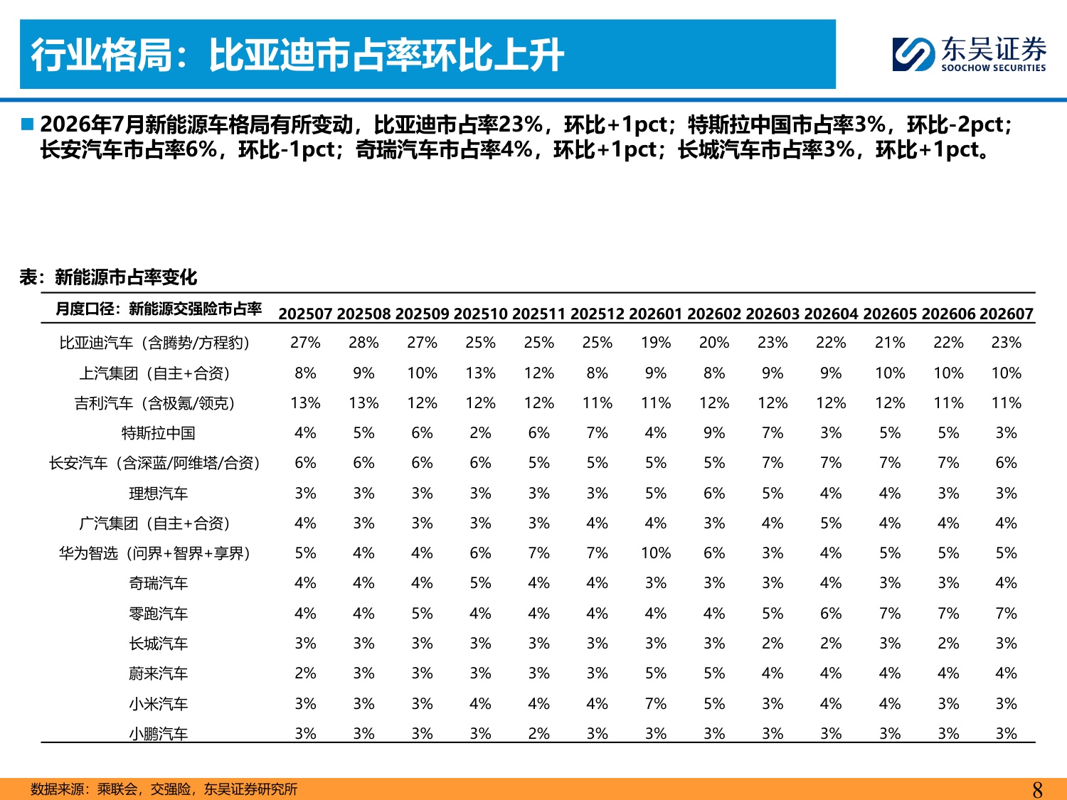 【行业研究】乘用车8月月报：内需静待改善，出口韧性较强-20260904-东吴证券-34页.pdf