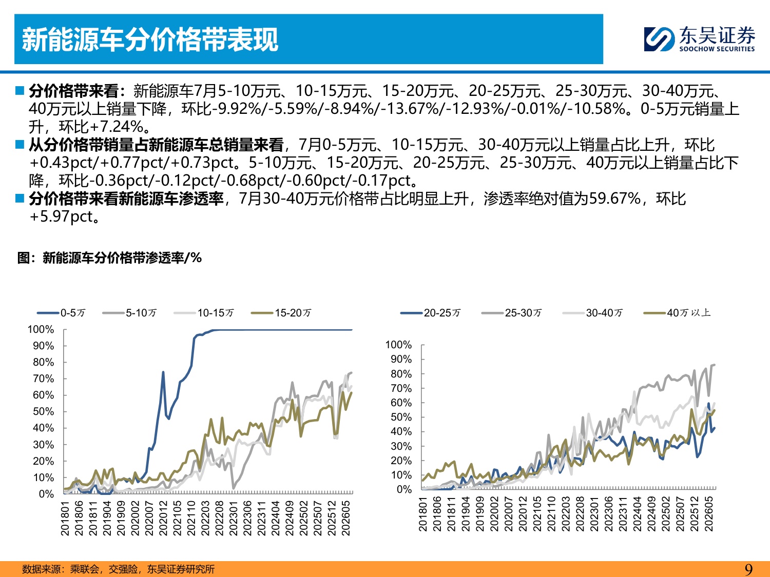 【行业研究】乘用车8月月报：内需静待改善，出口韧性较强-20260904-东吴证券-34页.pdf