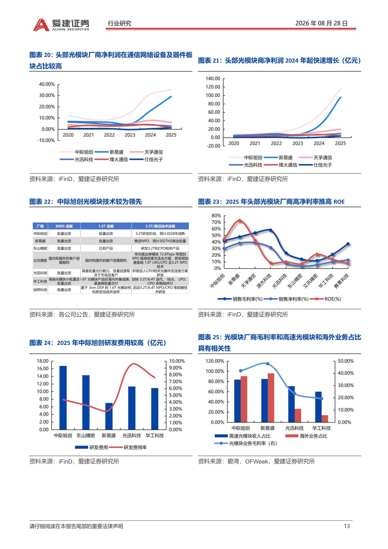 【行业研究】光模块行业深度报告：集成度逐步提升重构光模块价值链-20260828-爱建证券-27页.pdf