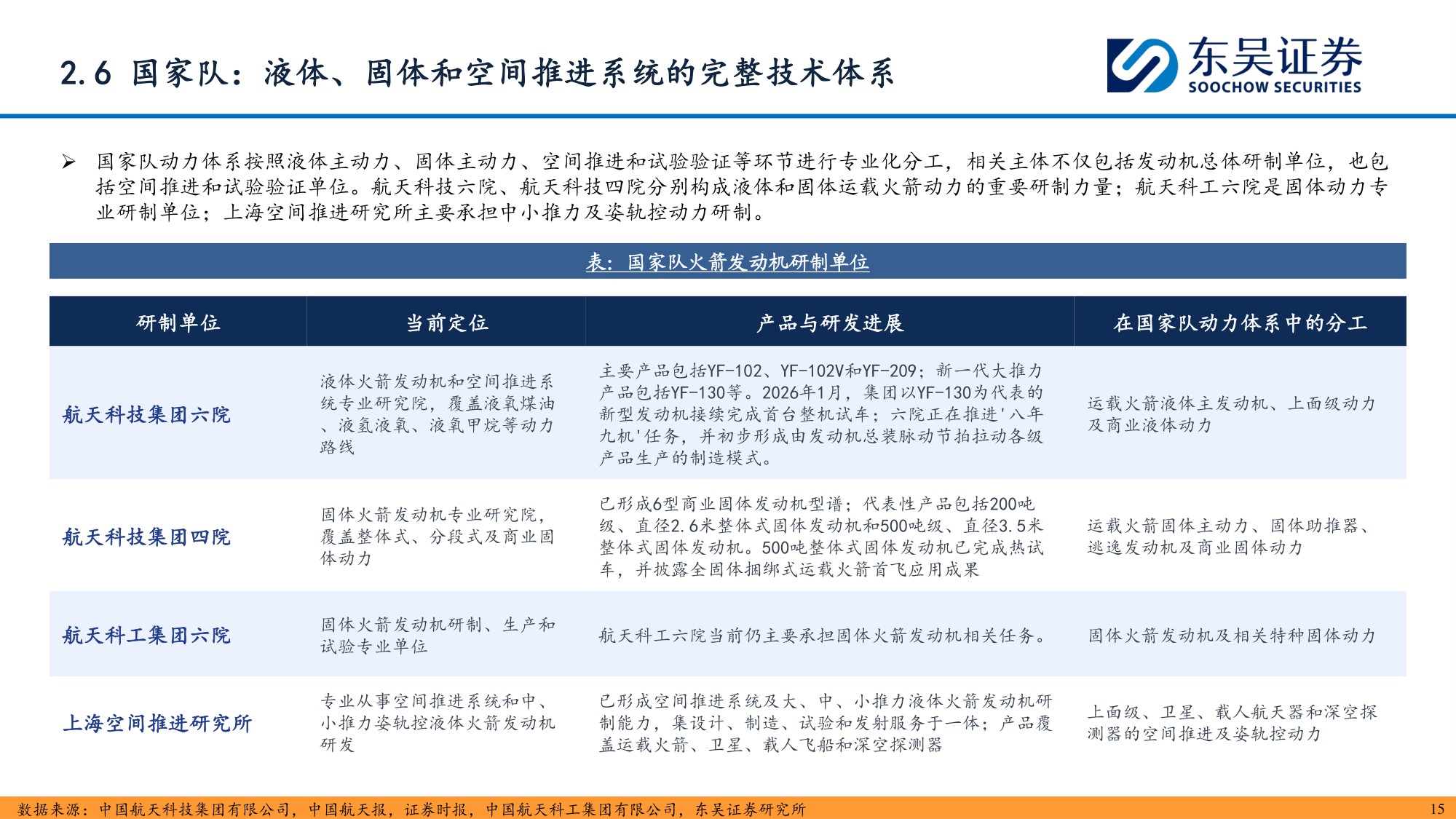 【行业研究】商业航天深度报告：航天发动机-20260907-东吴证券-37页.pdf