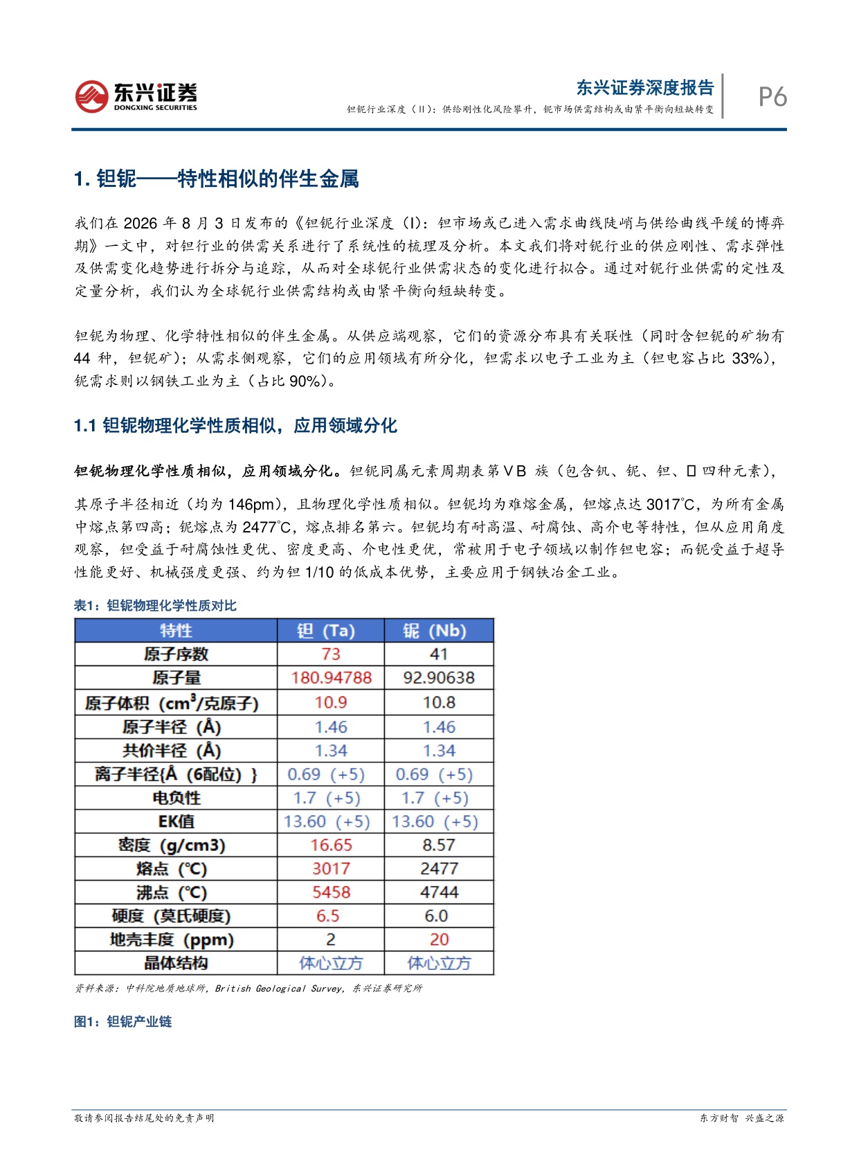 【行业研究】钽铌行业深度（Ⅱ）：供给刚性化风险攀升，铌市场供需结构或由紧平衡向短缺转变-20260901-东兴证券-20页.pdf