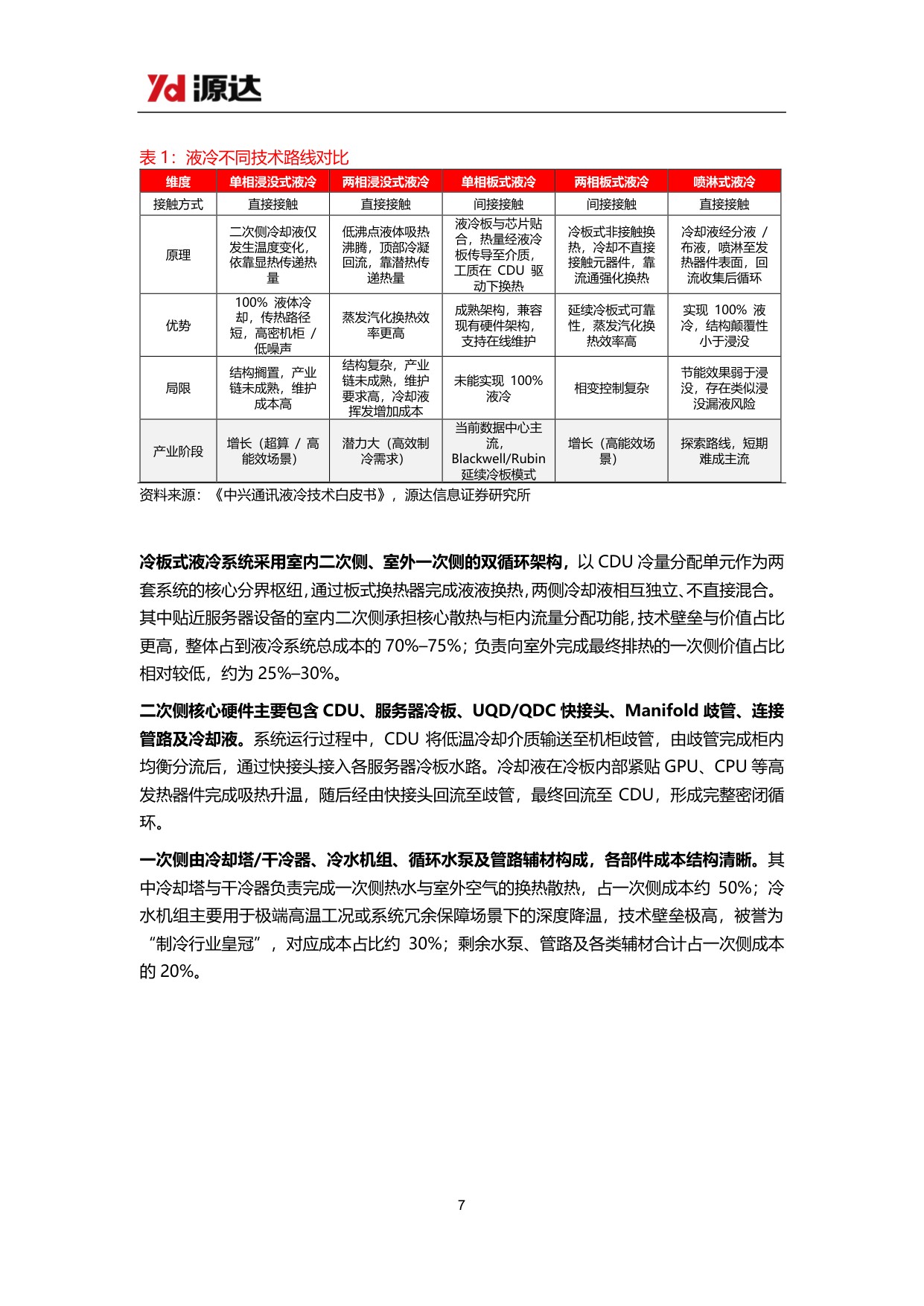 【行业研究】液冷行业专题研究：AI算力散热刚需确立，液冷千亿赛道正当时-20260904-源达信息-22页.pdf