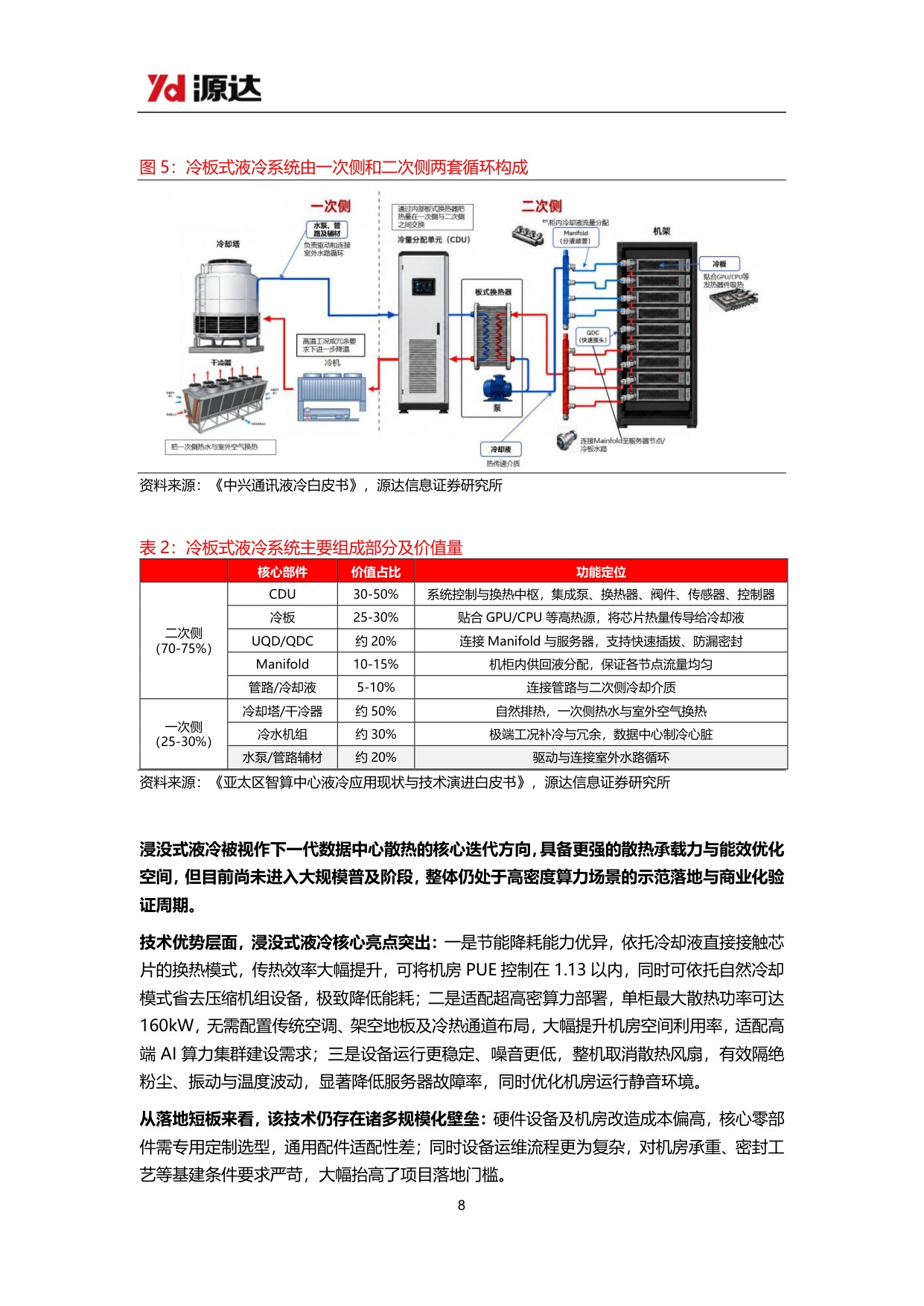 【行业研究】液冷行业专题研究：AI算力散热刚需确立，液冷千亿赛道正当时-20260904-源达信息-22页.pdf