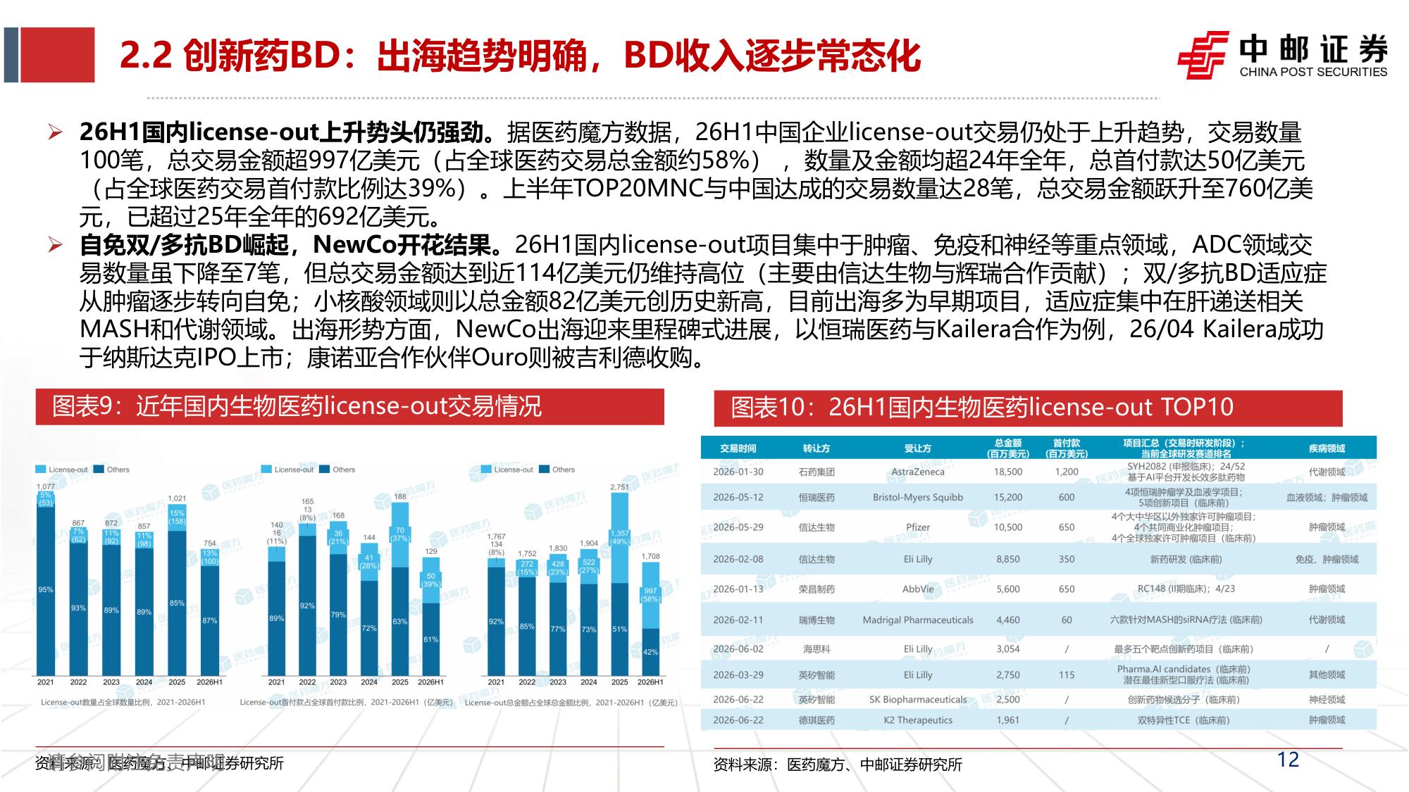 【行业研究】医药2026年中报总结：创新药产业链维持高景气-20260902-中邮证券-57页(1).pdf