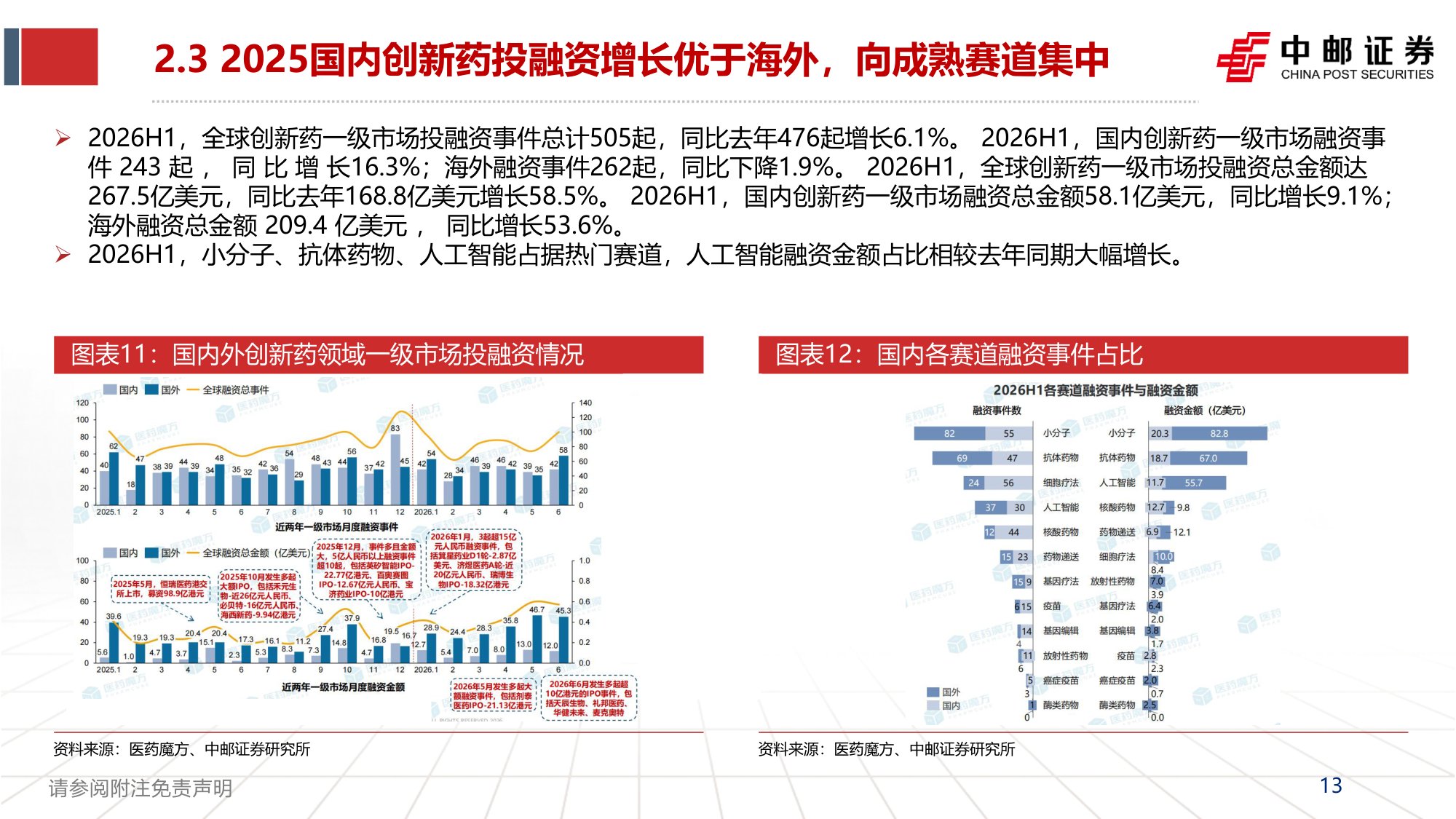 【行业研究】医药2026年中报总结：创新药产业链维持高景气-20260902-中邮证券-57页(1).pdf