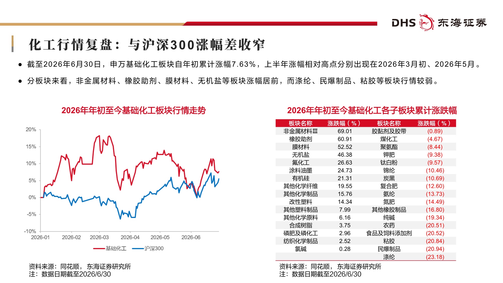 【化工】基础化工行业2026年中期投资策略：涨价重估，成长加速-20260708-东海证券-60页.pdf