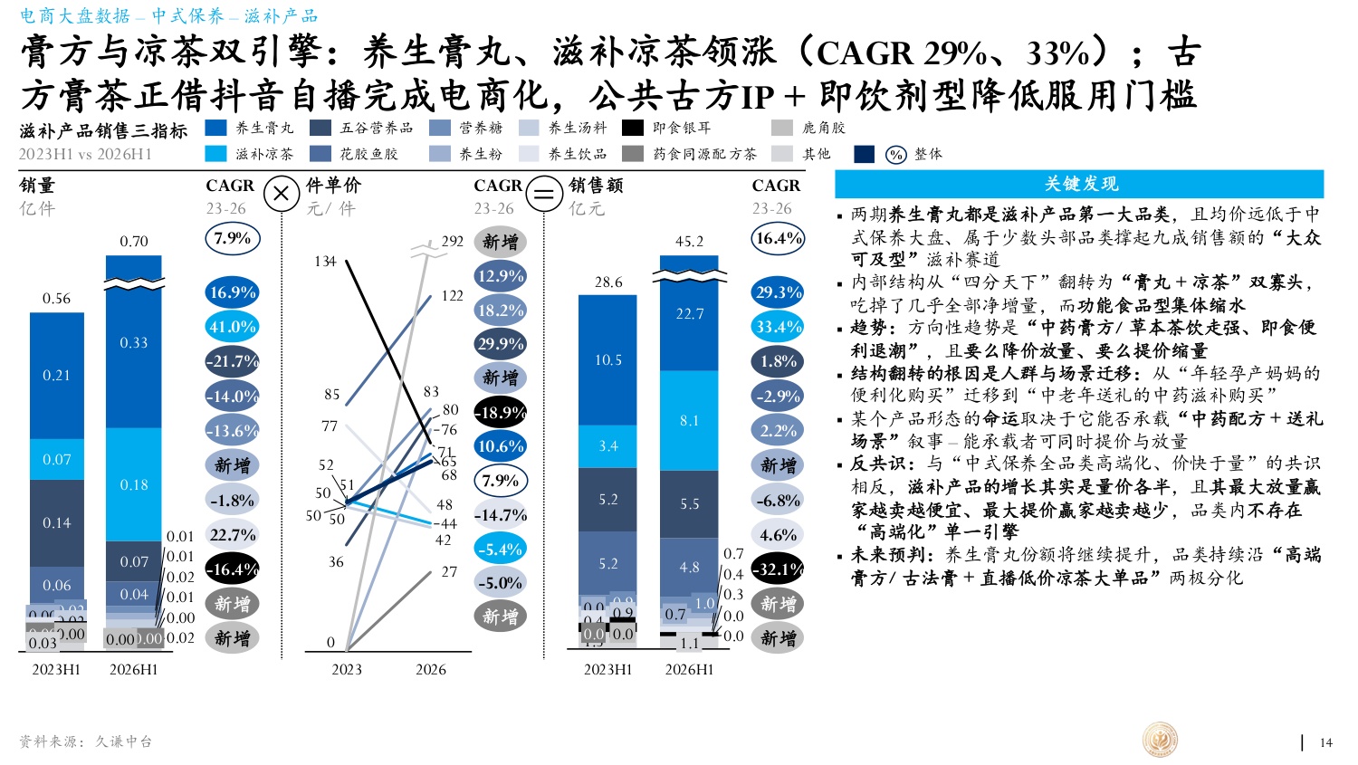 久谦中台2026年滋补产业蓝皮书66页.pdf