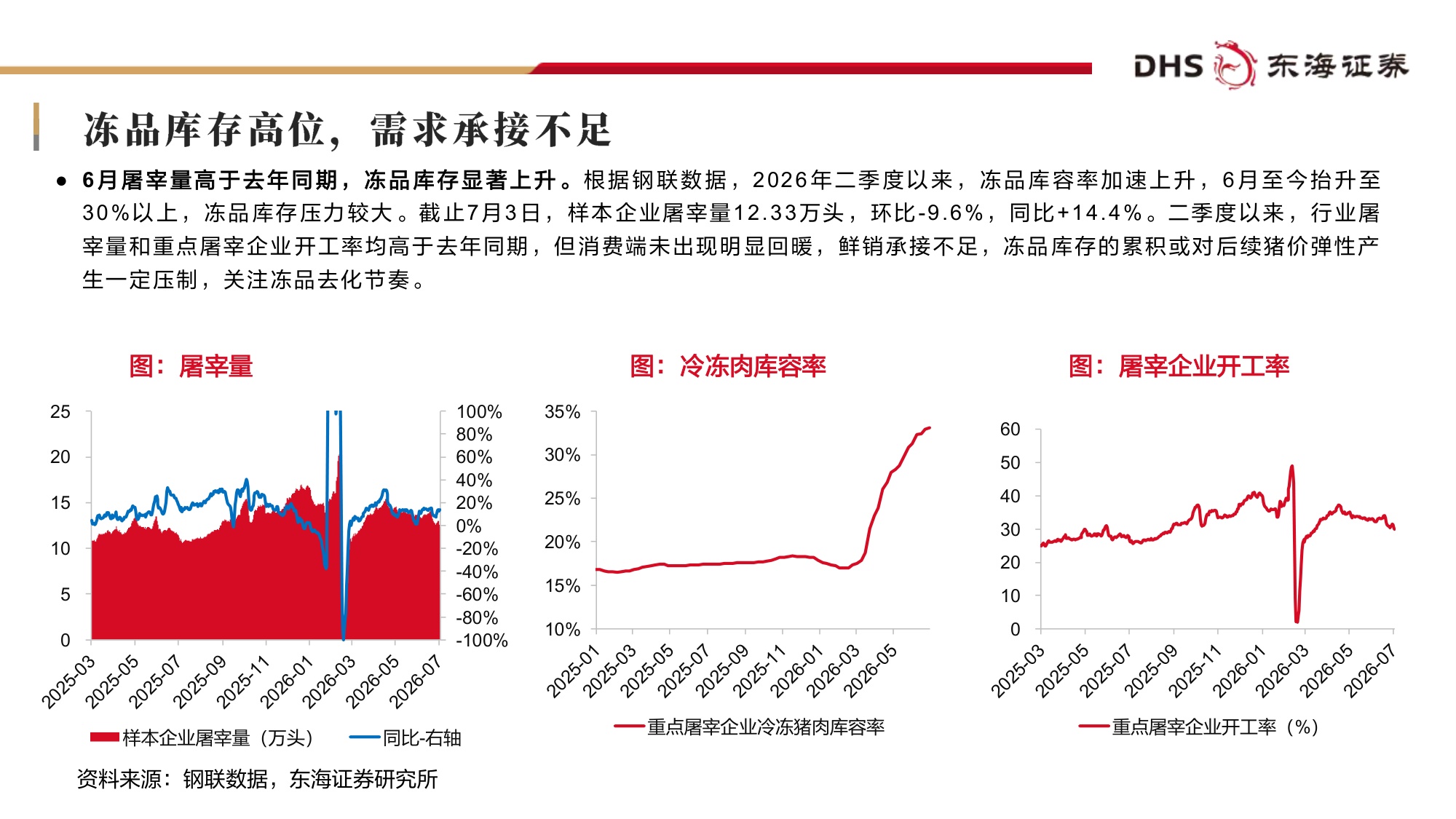 【农林牧渔】农林牧渔行业2026年中期投资策略：产能加速去化，周期拐点渐近-20260707-东海证券-27页.pdf