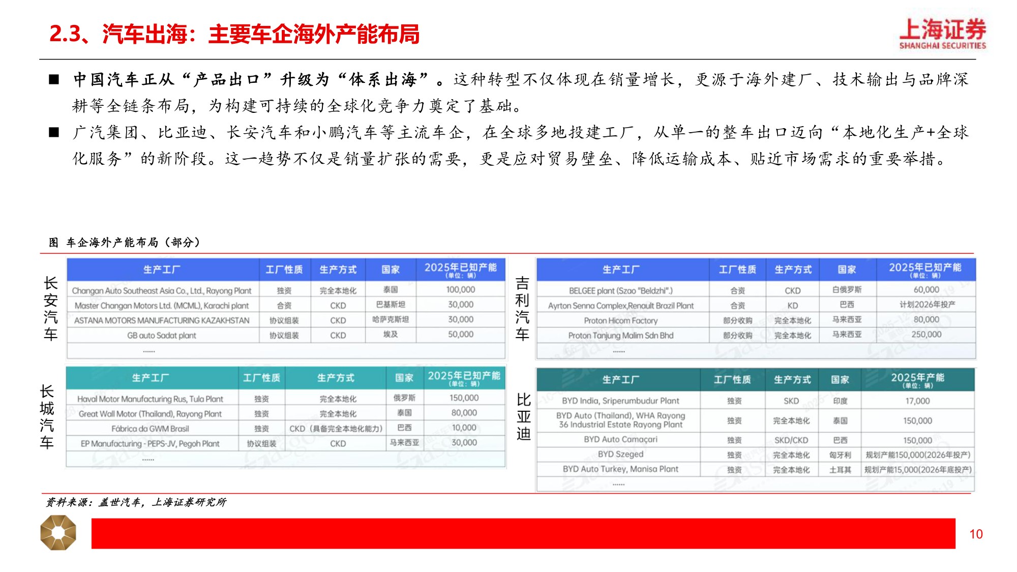 【汽车】汽车行业2026年中期投资策略：汽车出海 智能化提速，机器人应用场景加快落地-20260708-上海证券-23页.pdf