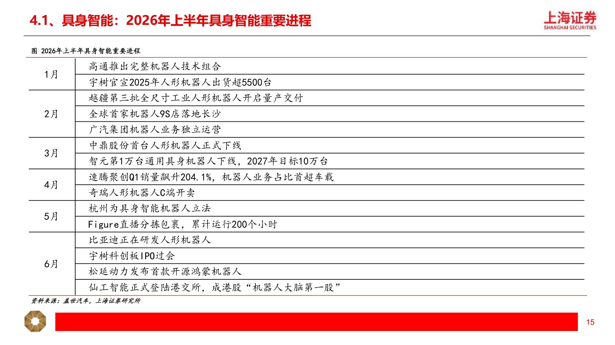 【汽车】汽车行业2026年中期投资策略：汽车出海 智能化提速，机器人应用场景加快落地-20260708-上海证券-23页.pdf