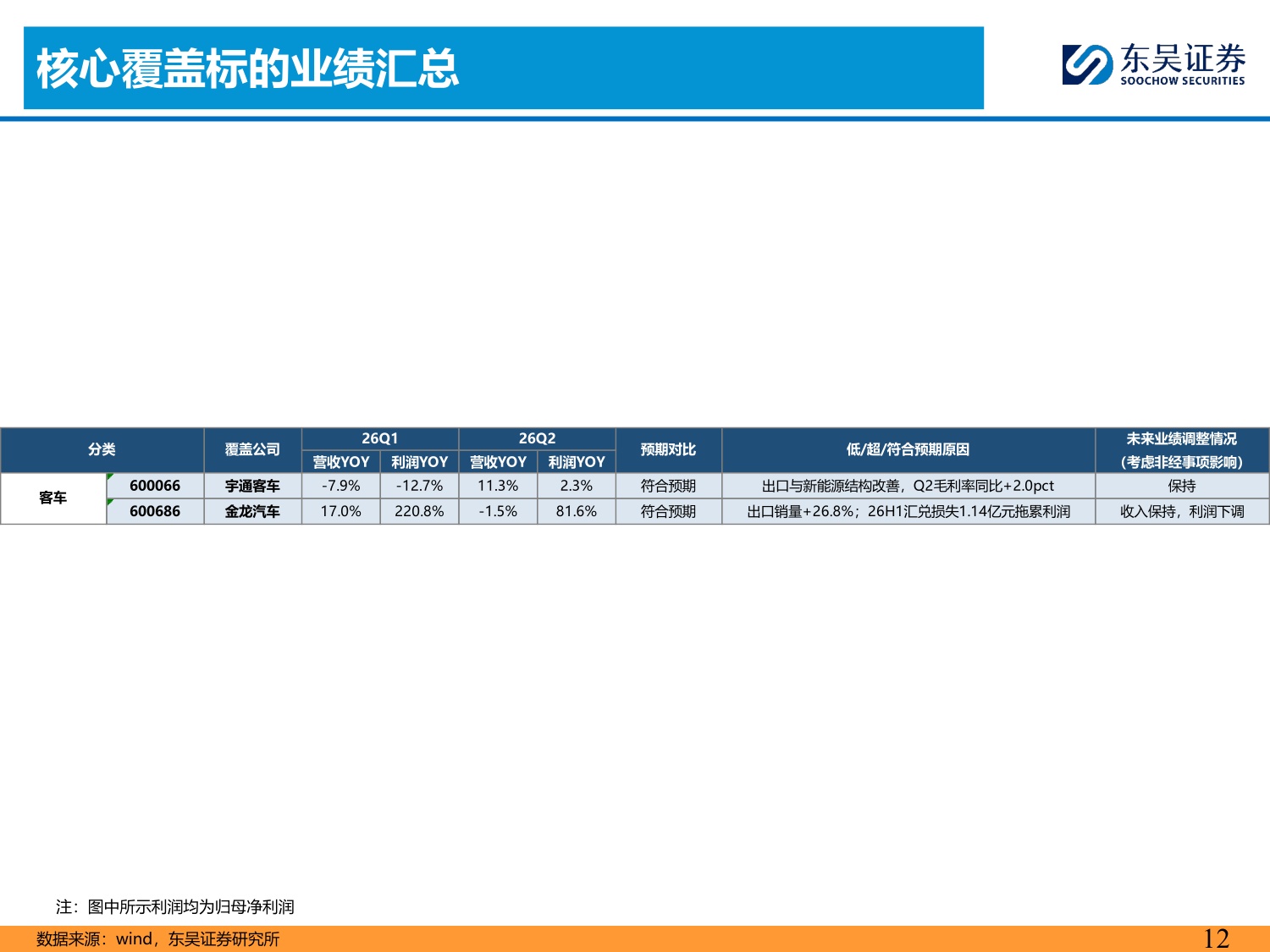 【汽车】汽车行业2026Q2业绩综述：总体符合预期，内外需均有韧性-20260901-东吴证券-134页.pdf
