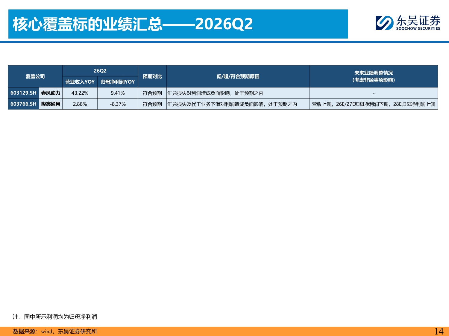 【汽车】汽车行业2026Q2业绩综述：总体符合预期，内外需均有韧性-20260901-东吴证券-134页.pdf