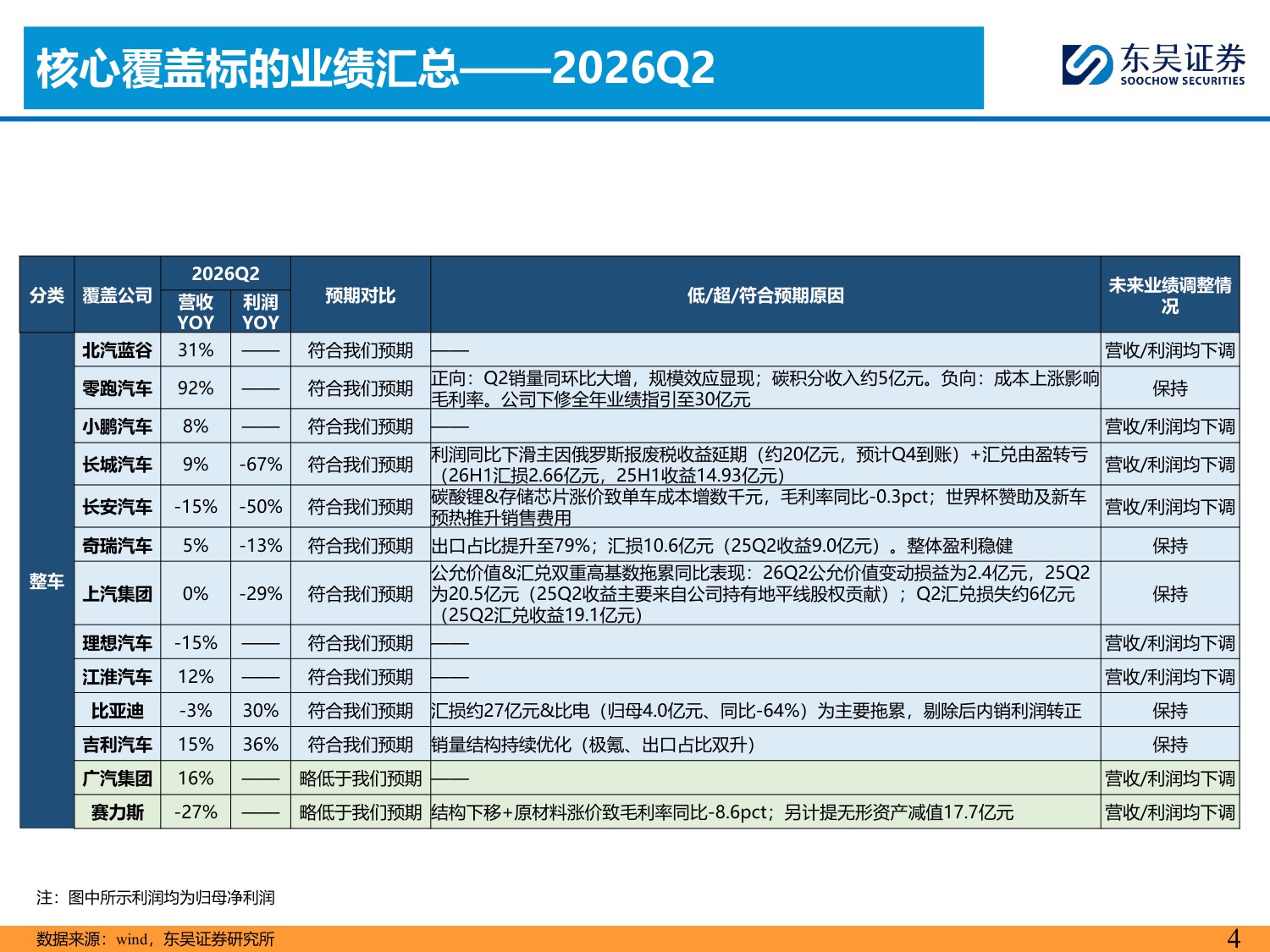 【汽车】汽车行业2026Q2业绩综述：总体符合预期，内外需均有韧性-20260901-东吴证券-134页.pdf