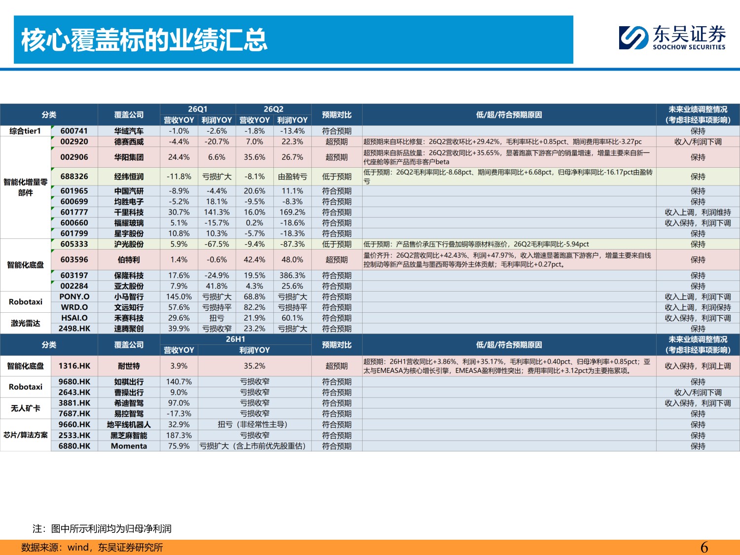 【汽车】汽车行业2026Q2业绩综述：总体符合预期，内外需均有韧性-20260901-东吴证券-134页.pdf