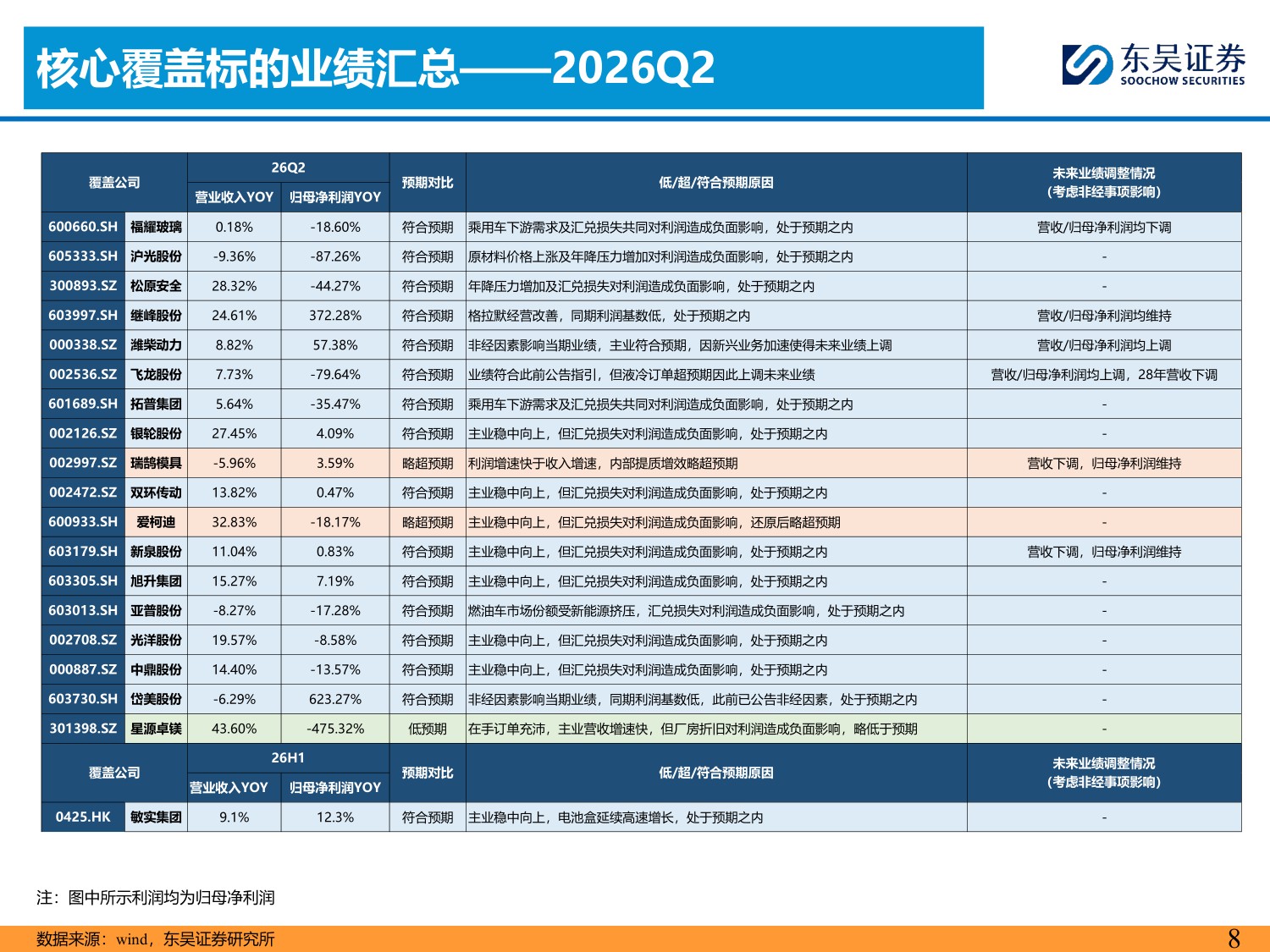 【汽车】汽车行业2026Q2业绩综述：总体符合预期，内外需均有韧性-20260901-东吴证券-134页.pdf
