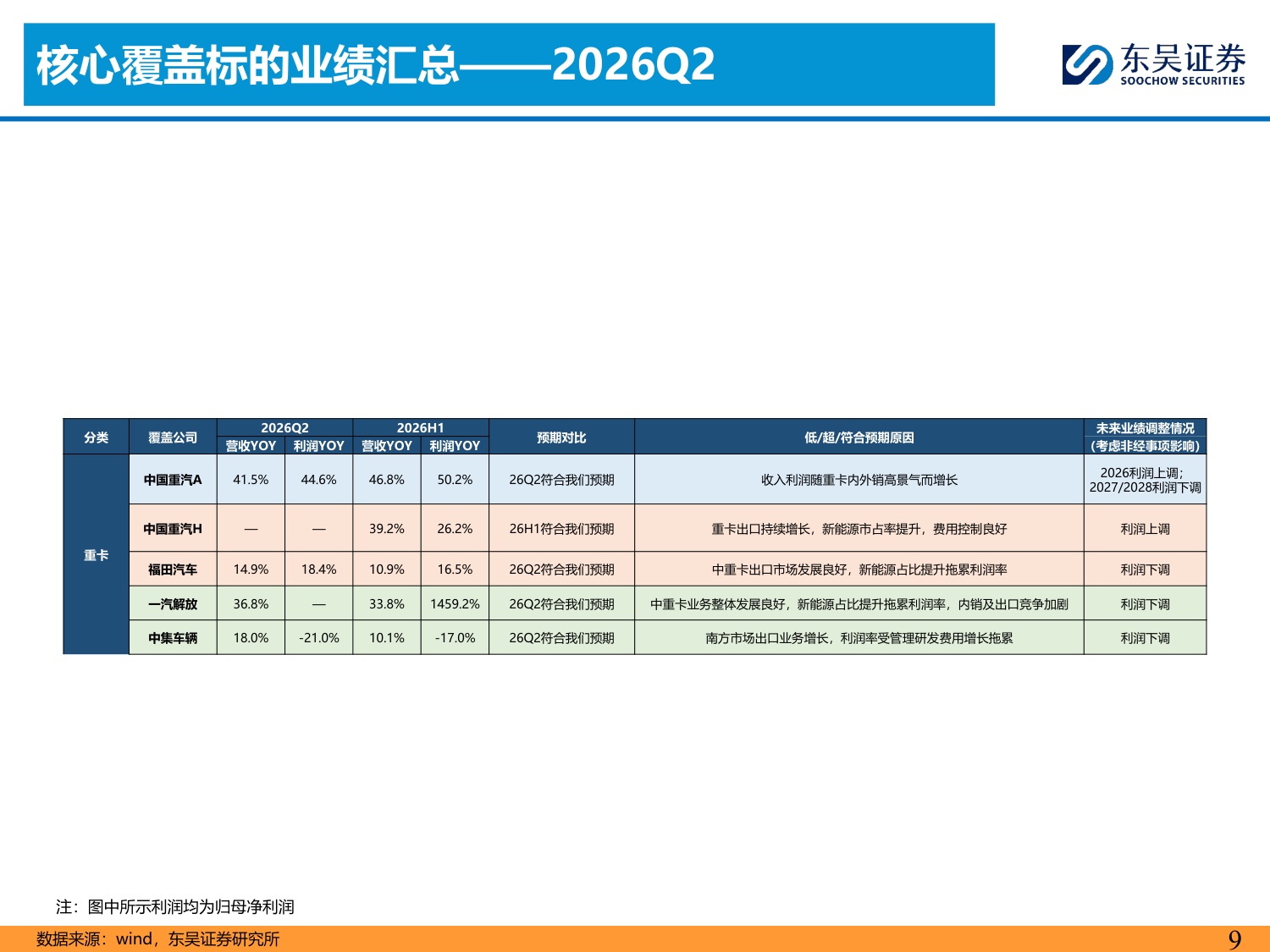【汽车】汽车行业2026Q2业绩综述：总体符合预期，内外需均有韧性-20260901-东吴证券-134页.pdf