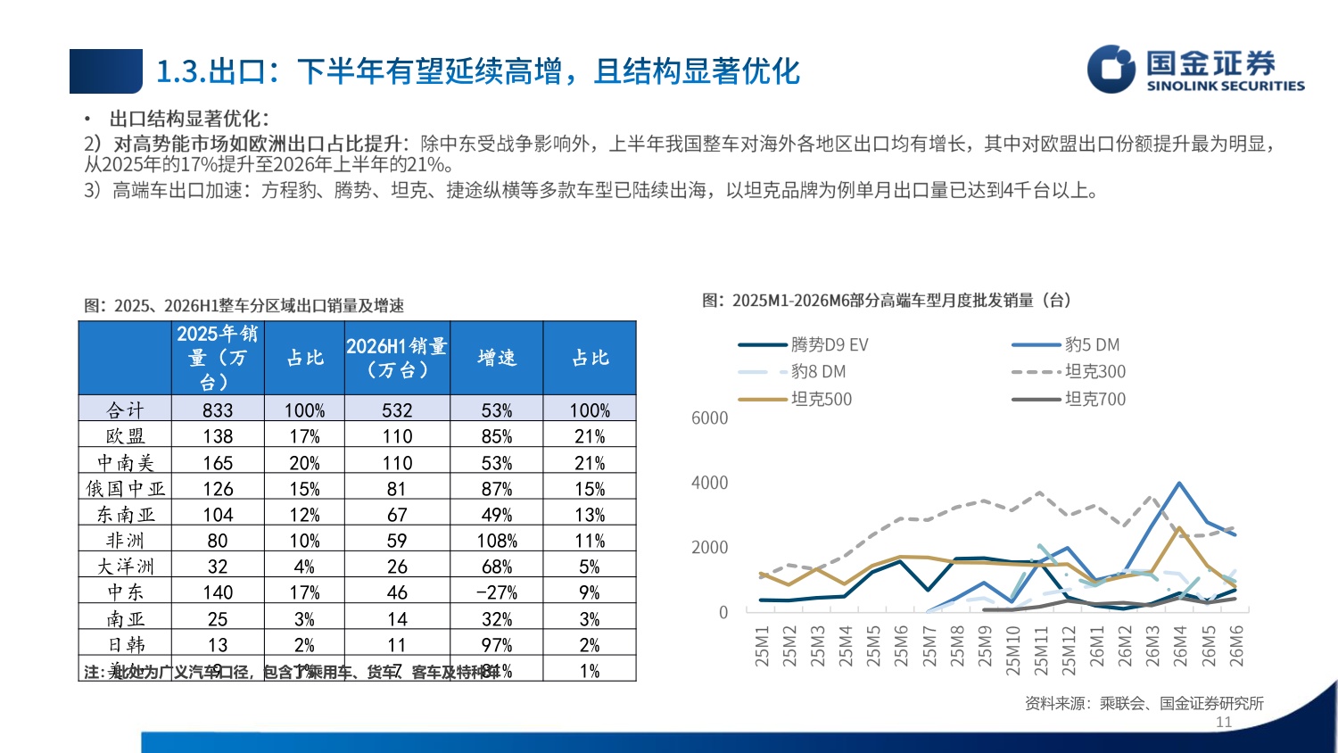 【汽车】汽车行业2026Q4投资策略：内需修复、出口加速、智能化有望迎来拐点-20260908-国金证券-34页.pdf