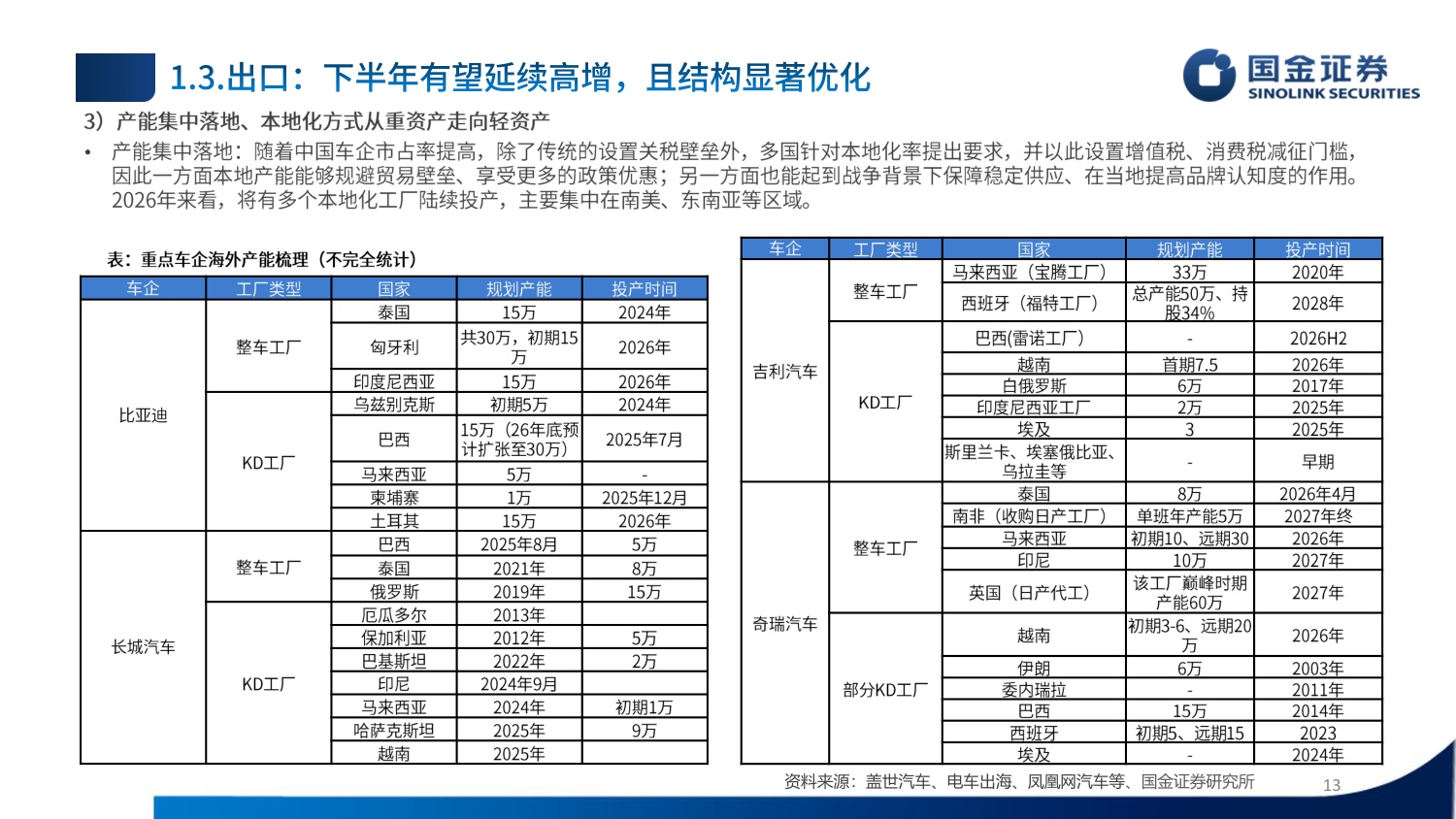 【汽车】汽车行业2026Q4投资策略：内需修复、出口加速、智能化有望迎来拐点-20260908-国金证券-34页.pdf