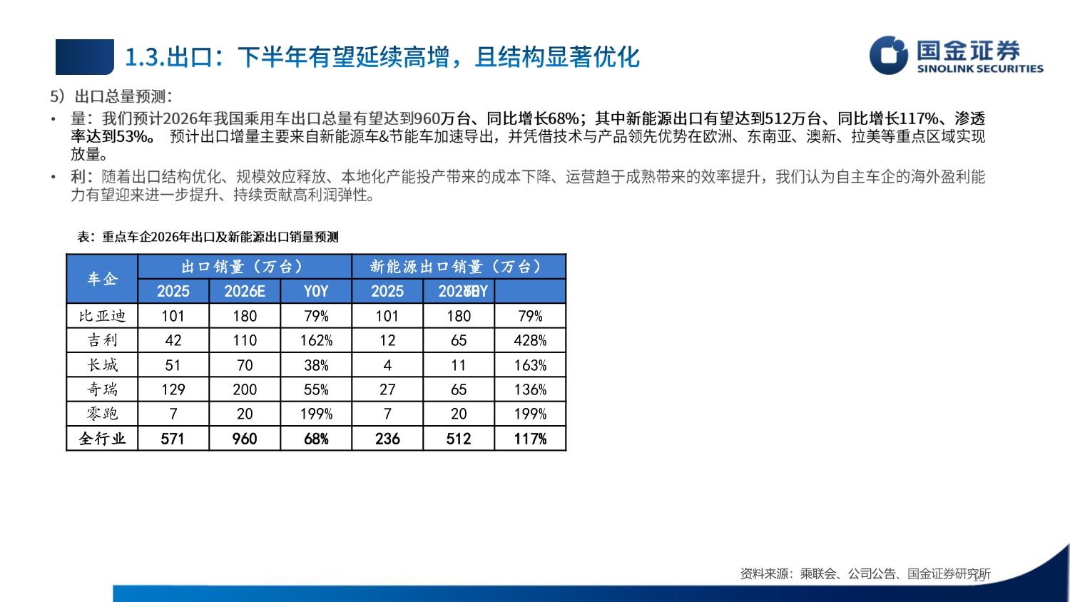 【汽车】汽车行业2026Q4投资策略：内需修复、出口加速、智能化有望迎来拐点-20260908-国金证券-34页.pdf