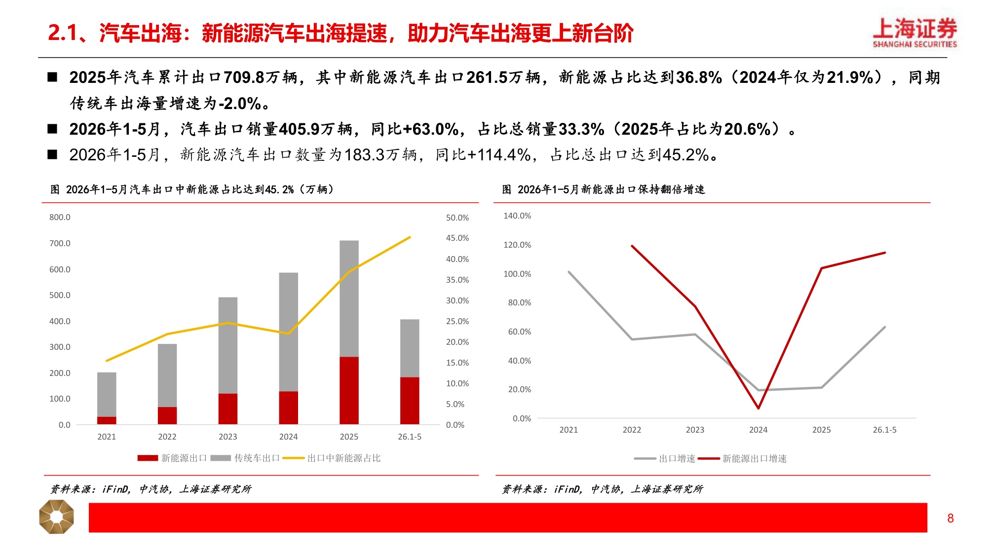 【汽车】汽车行业2026年中期投资策略：汽车出海 智能化提速，机器人应用场景加快落地-20260708-上海证券-23页.pdf