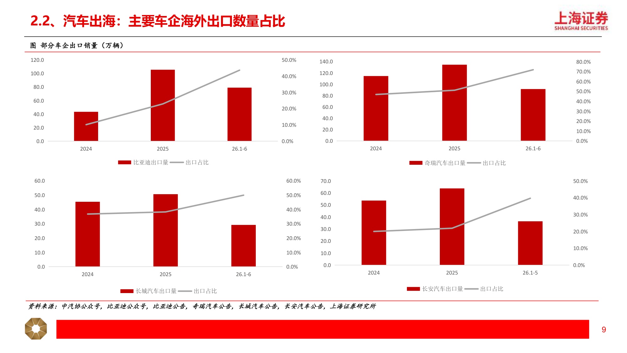 【汽车】汽车行业2026年中期投资策略：汽车出海 智能化提速，机器人应用场景加快落地-20260708-上海证券-23页.pdf